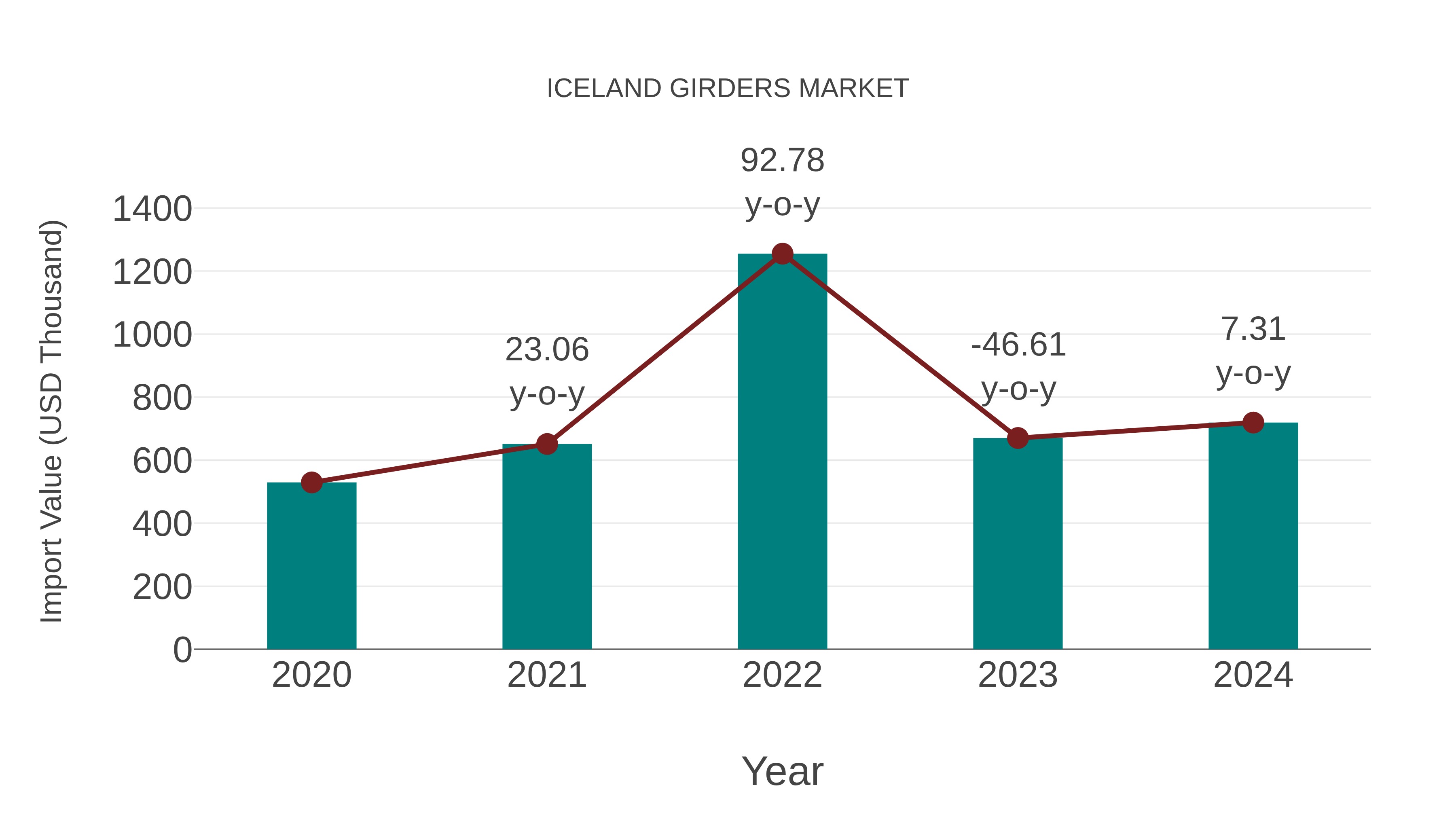 Iceland Girders Market: Import Trend Analysis