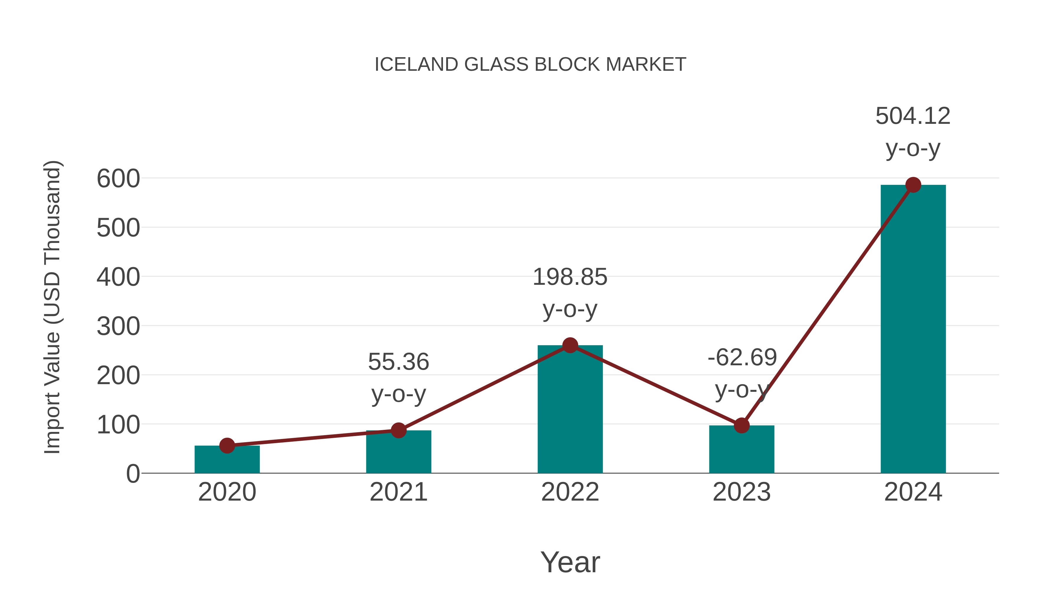  Iceland Glass Block Market: Import Trend Analysis