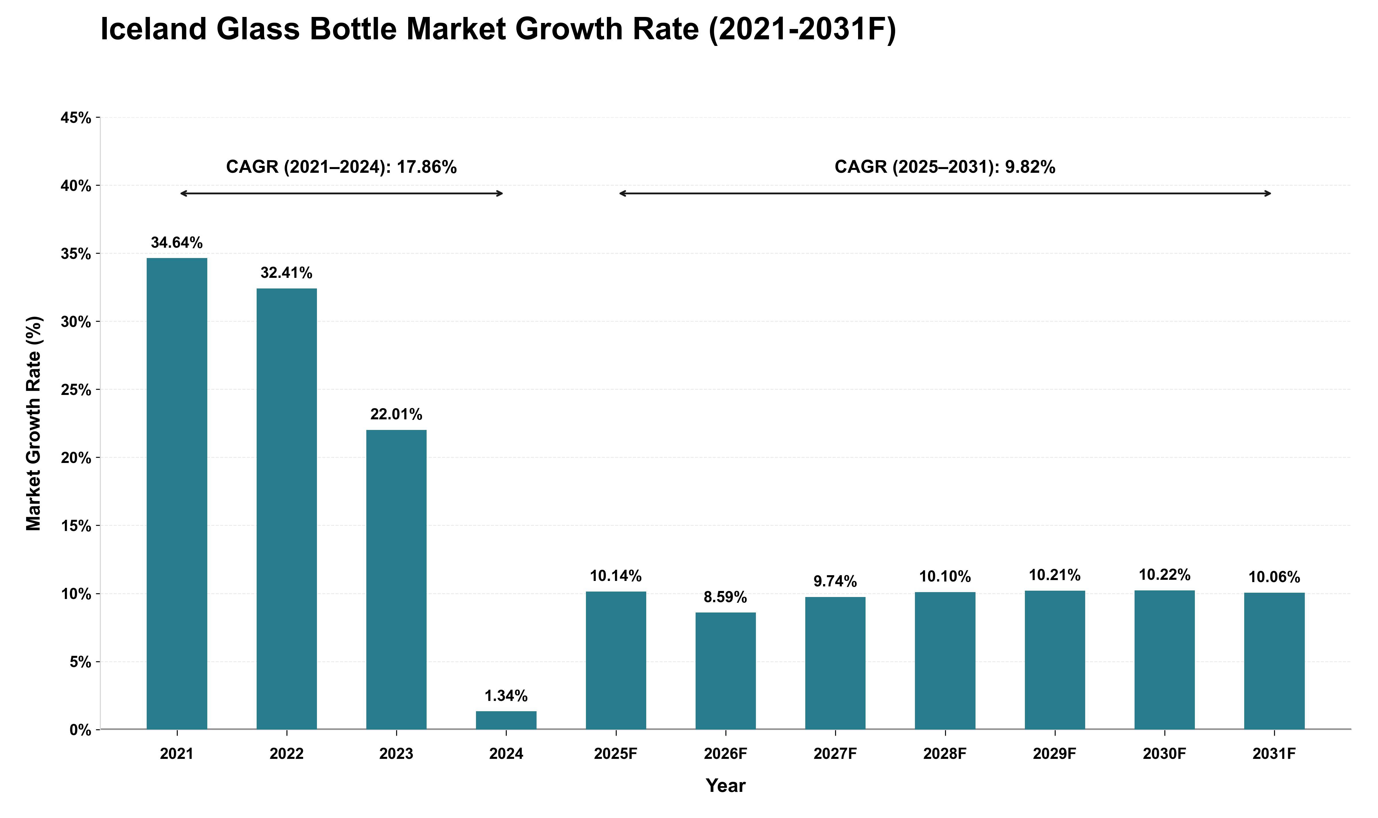 Iceland Glass Bottle Market Growth Rate Analysis (2021 - 2031)