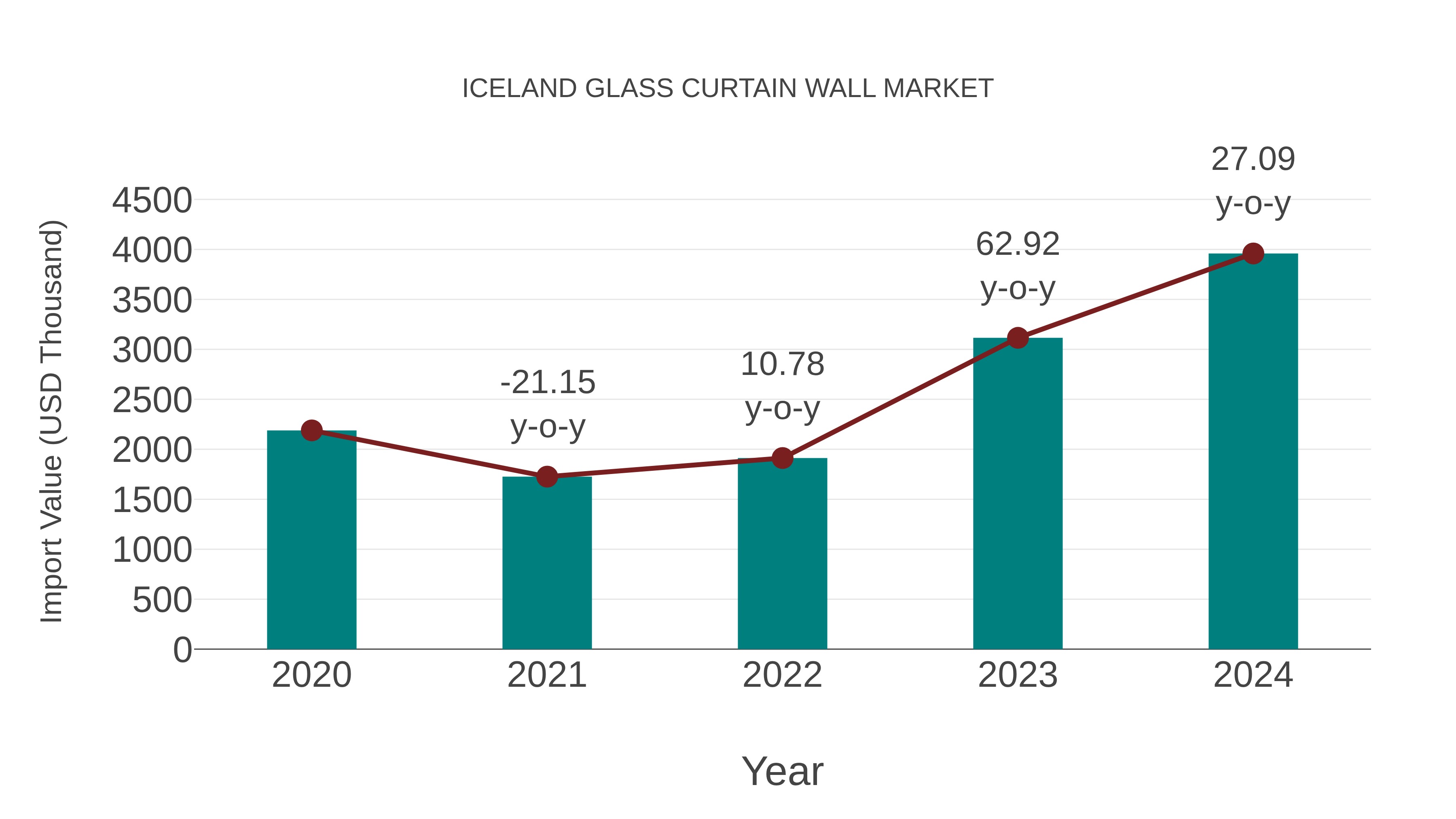 Iceland Glass Curtain Wall Market: Import Trend Analysis