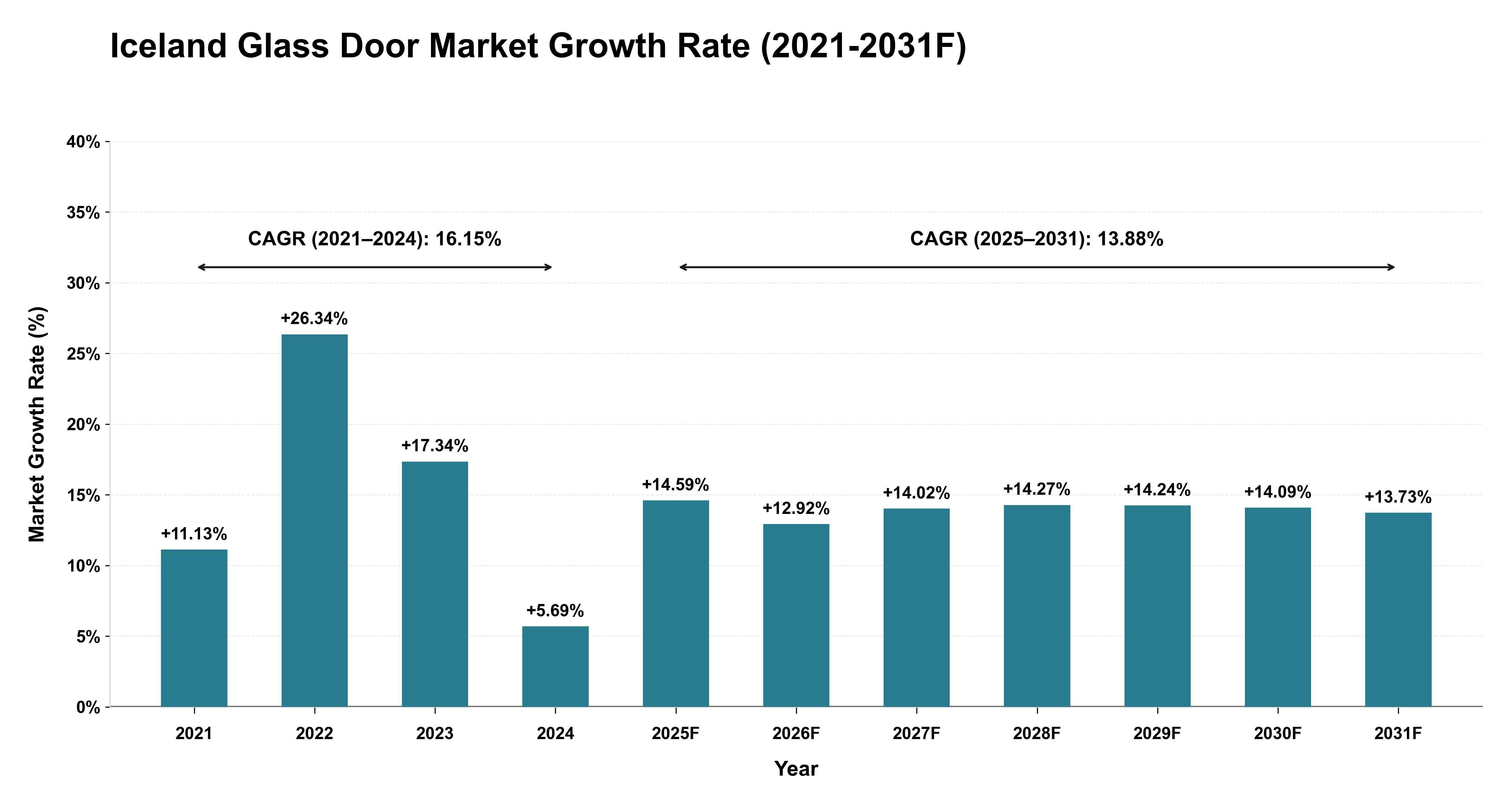 Iceland Glass Door Market Year-wise Growth Rate (2021-2031F)