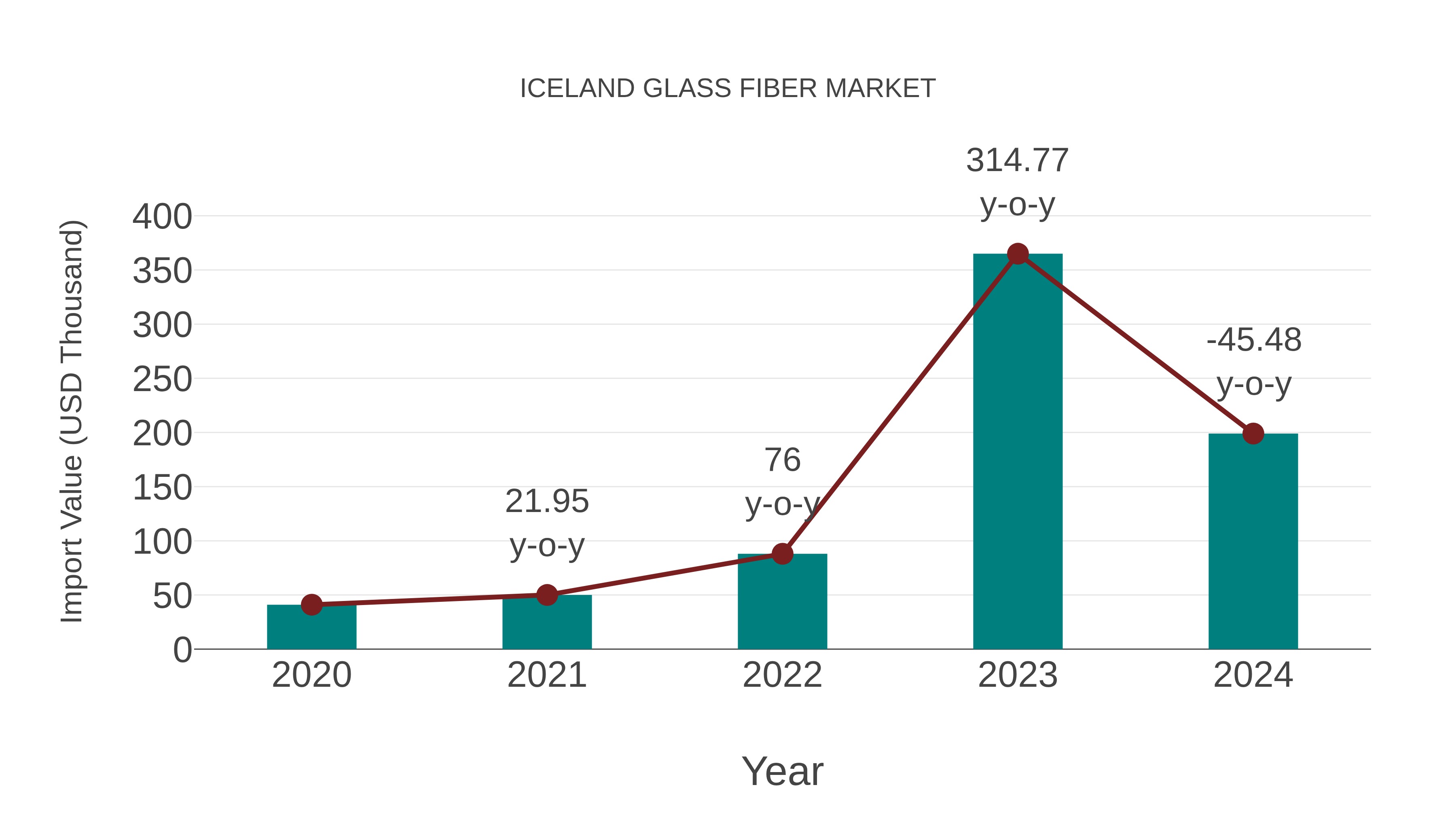  Iceland Glass Fiber Market: Import Trend Analysis