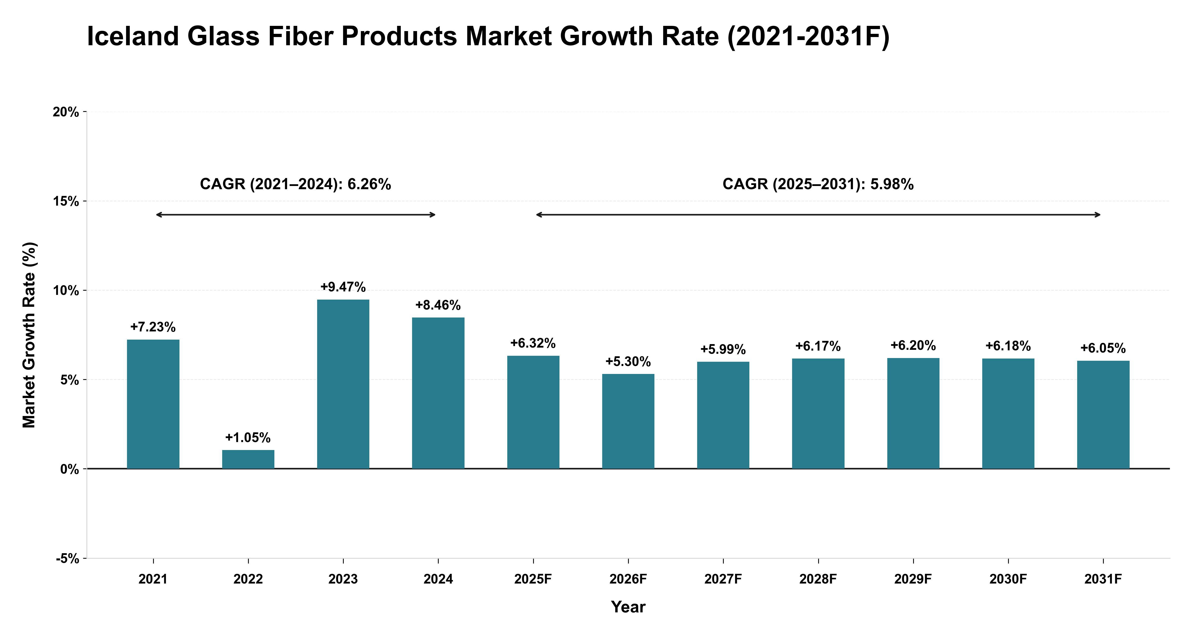 Iceland Glass Fiber Products Market Year-wise Growth Rate (2021-2031F)