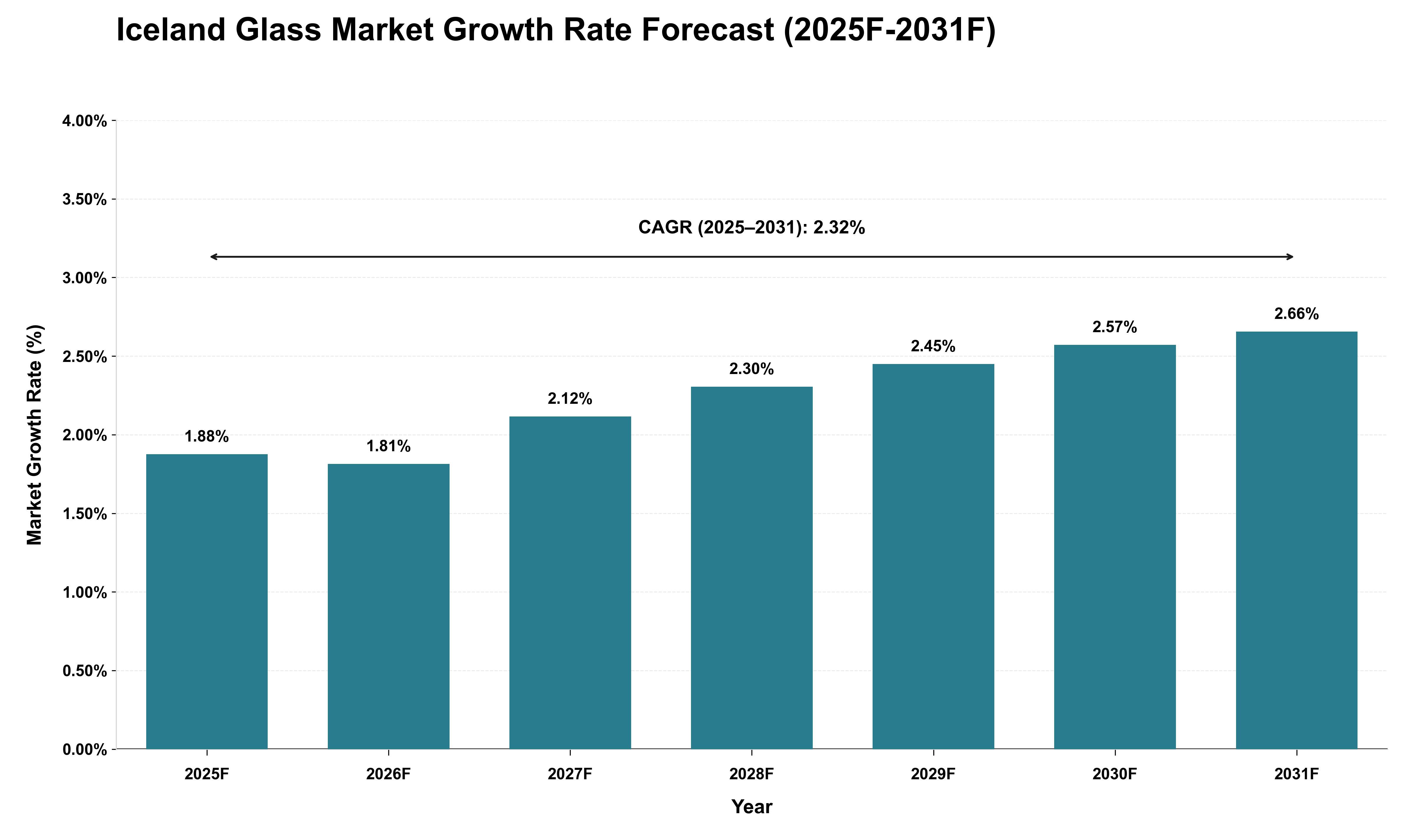 Iceland Glass Market Growth Rate Analysis (2025 - 2031)
