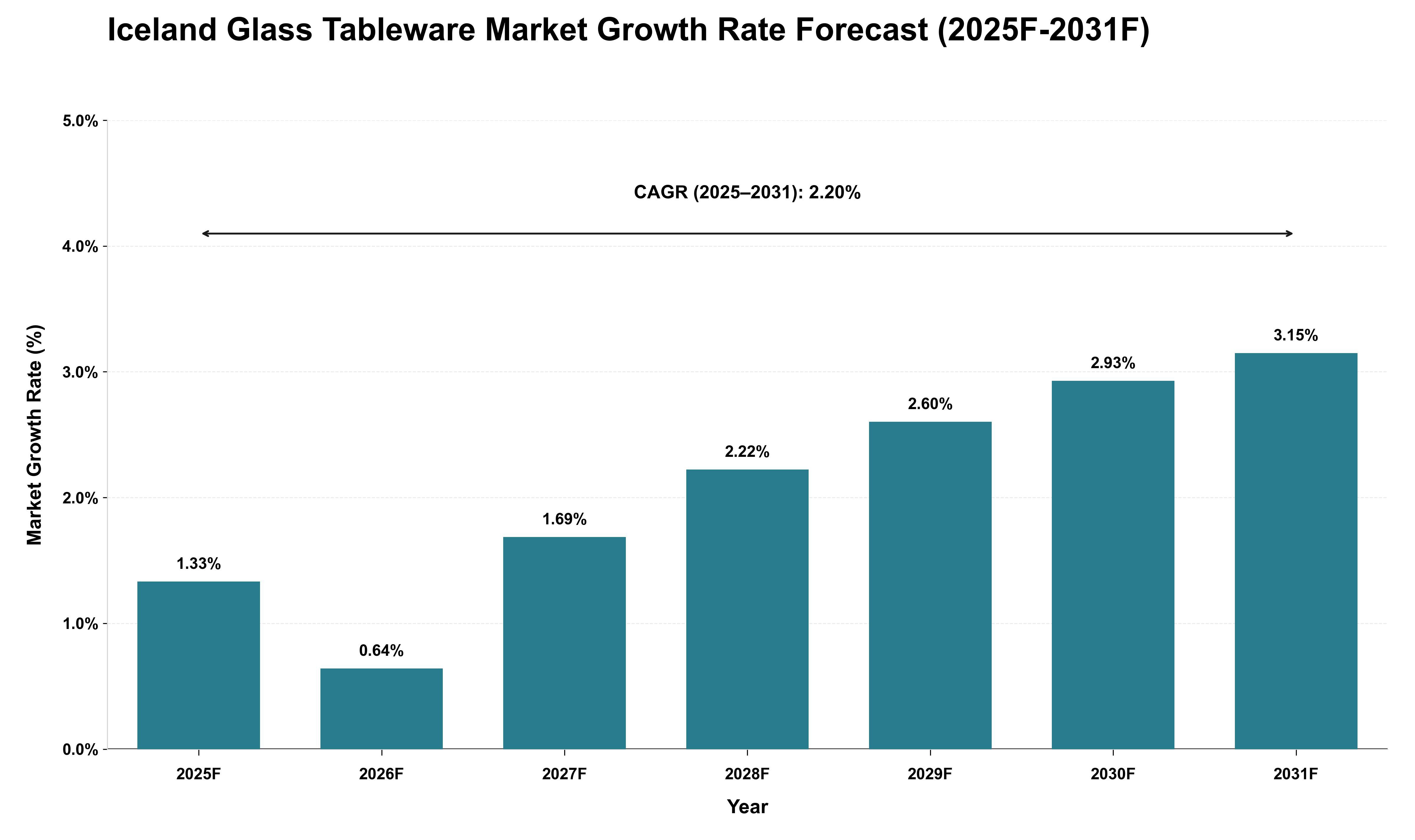 Iceland Glass Tableware Market Growth Rate Analysis (2025 - 2031)