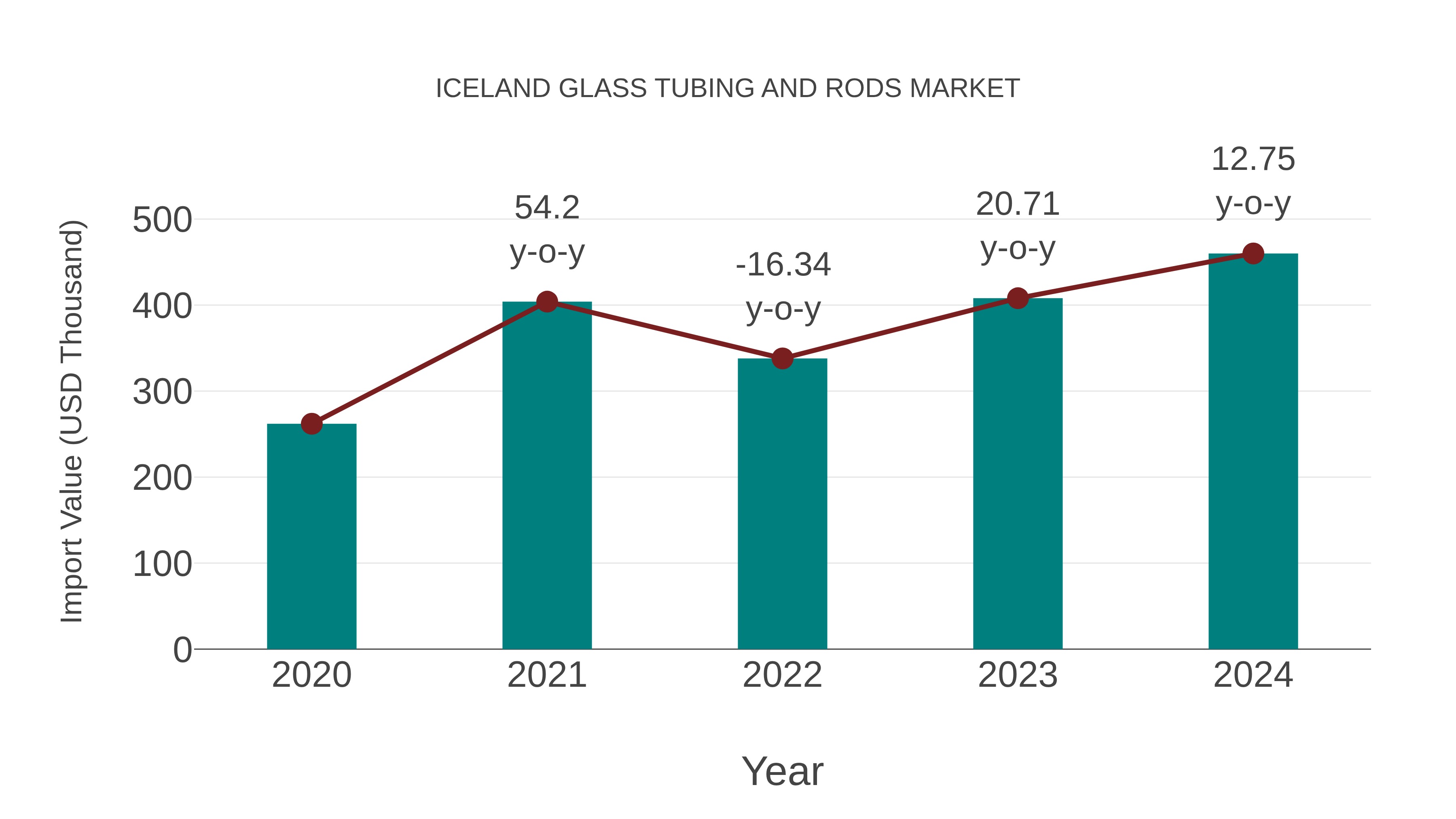 Iceland Glass Tubing and Rods Market: Import Trend Analysis