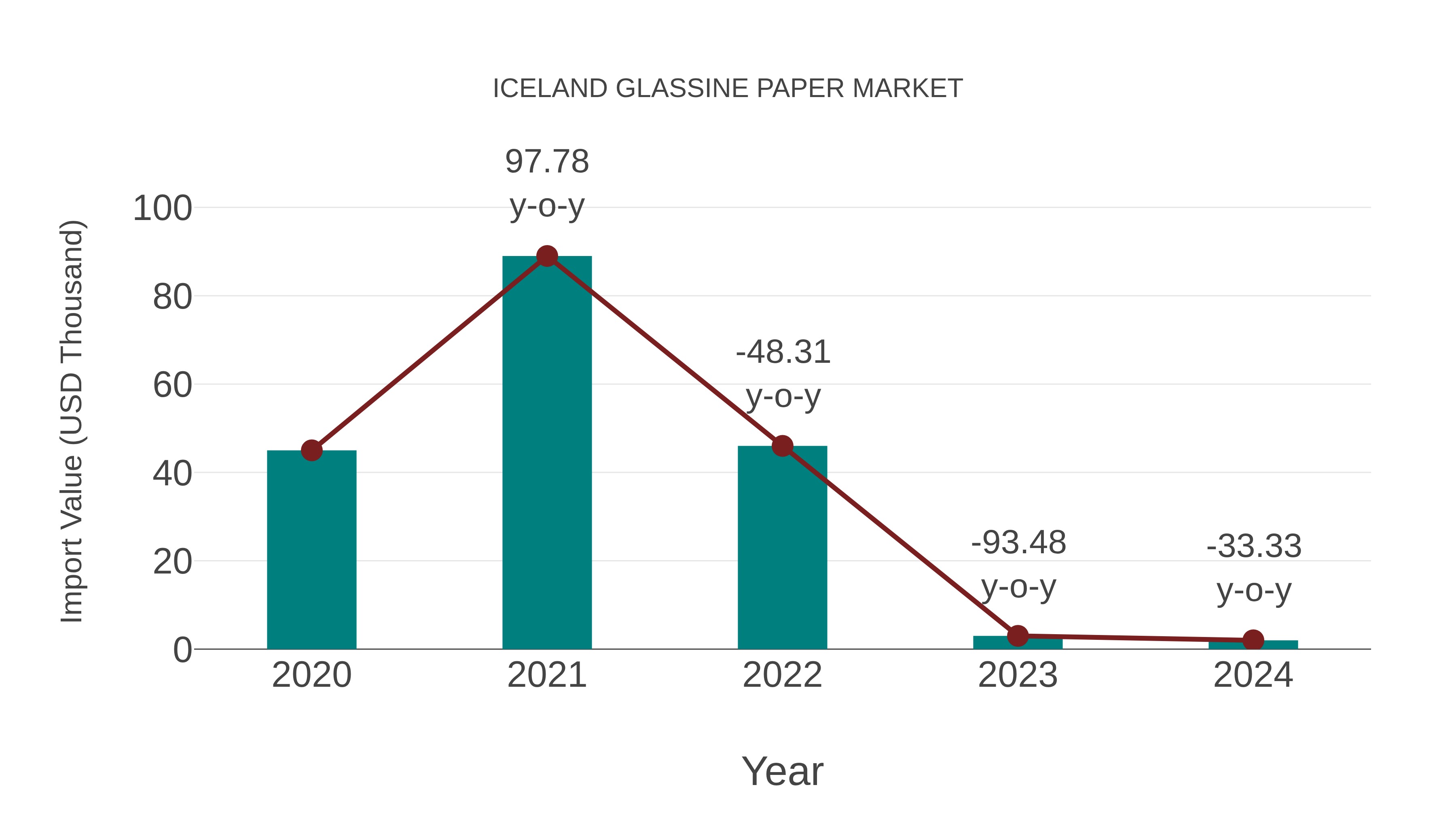  Iceland Glassine Paper Market: Import Trend Analysis