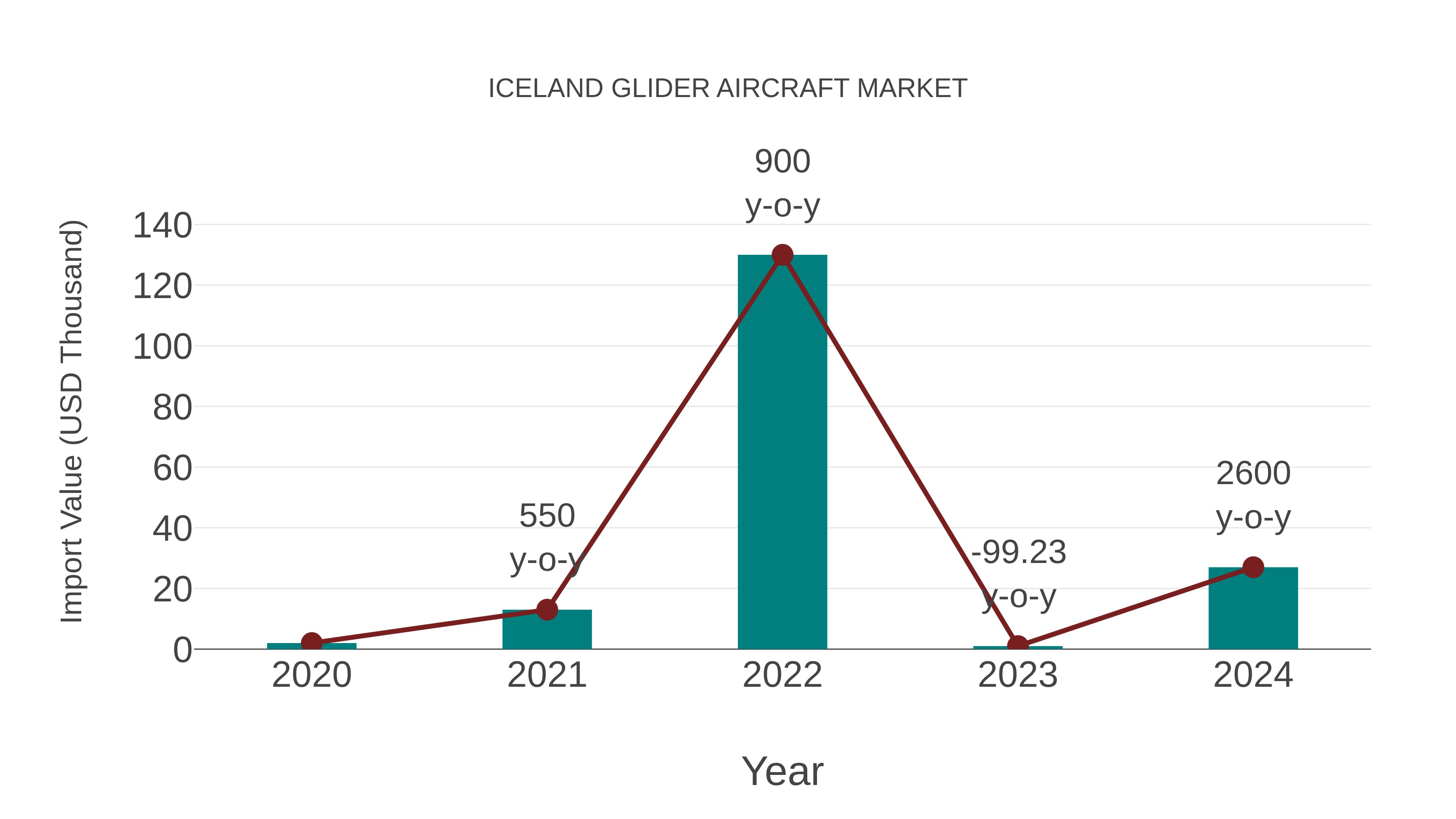  Iceland Glider Aircraft Market: Import Trend Analysis