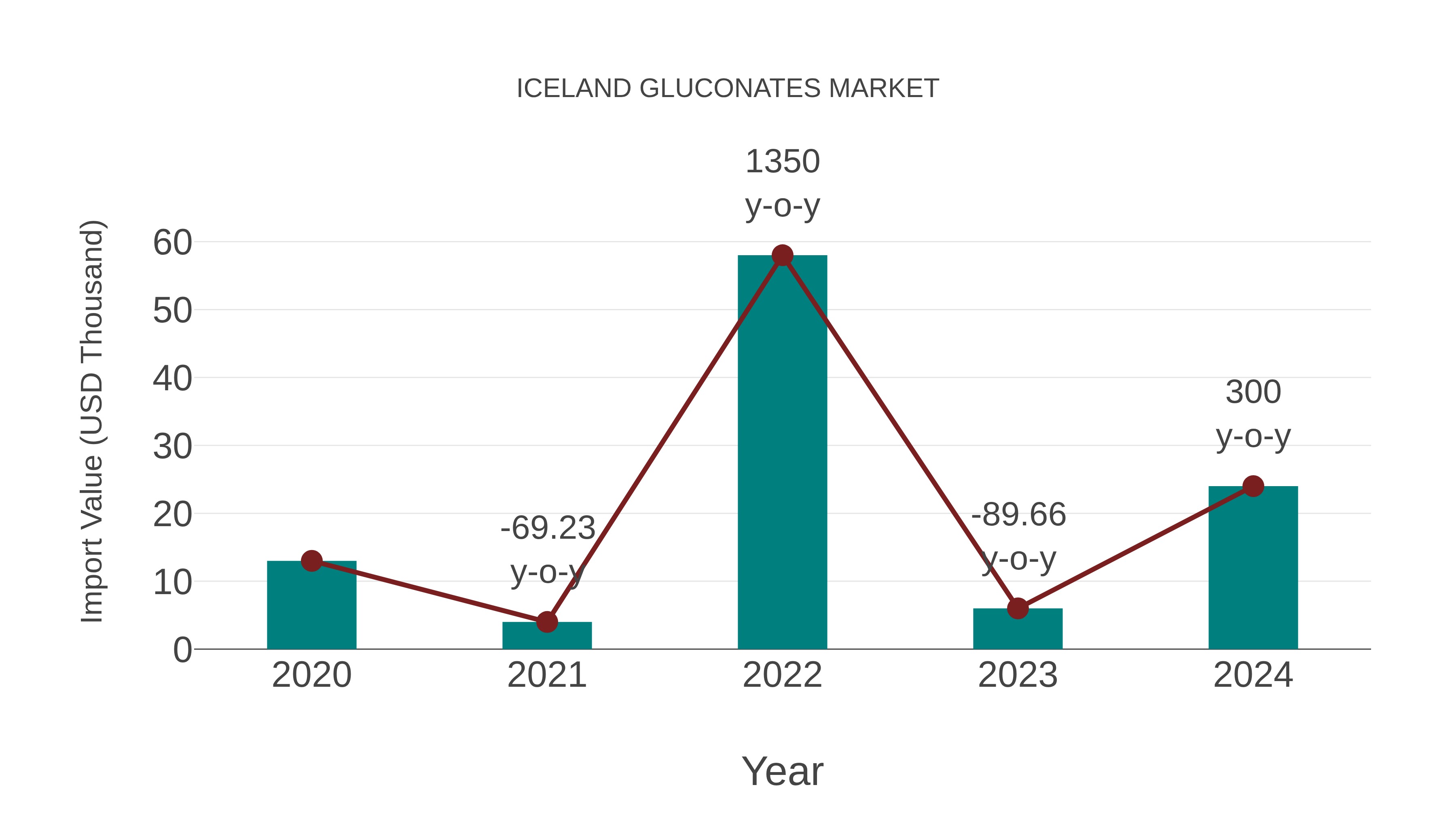  Iceland Gluconates Market: Import Trend Analysis