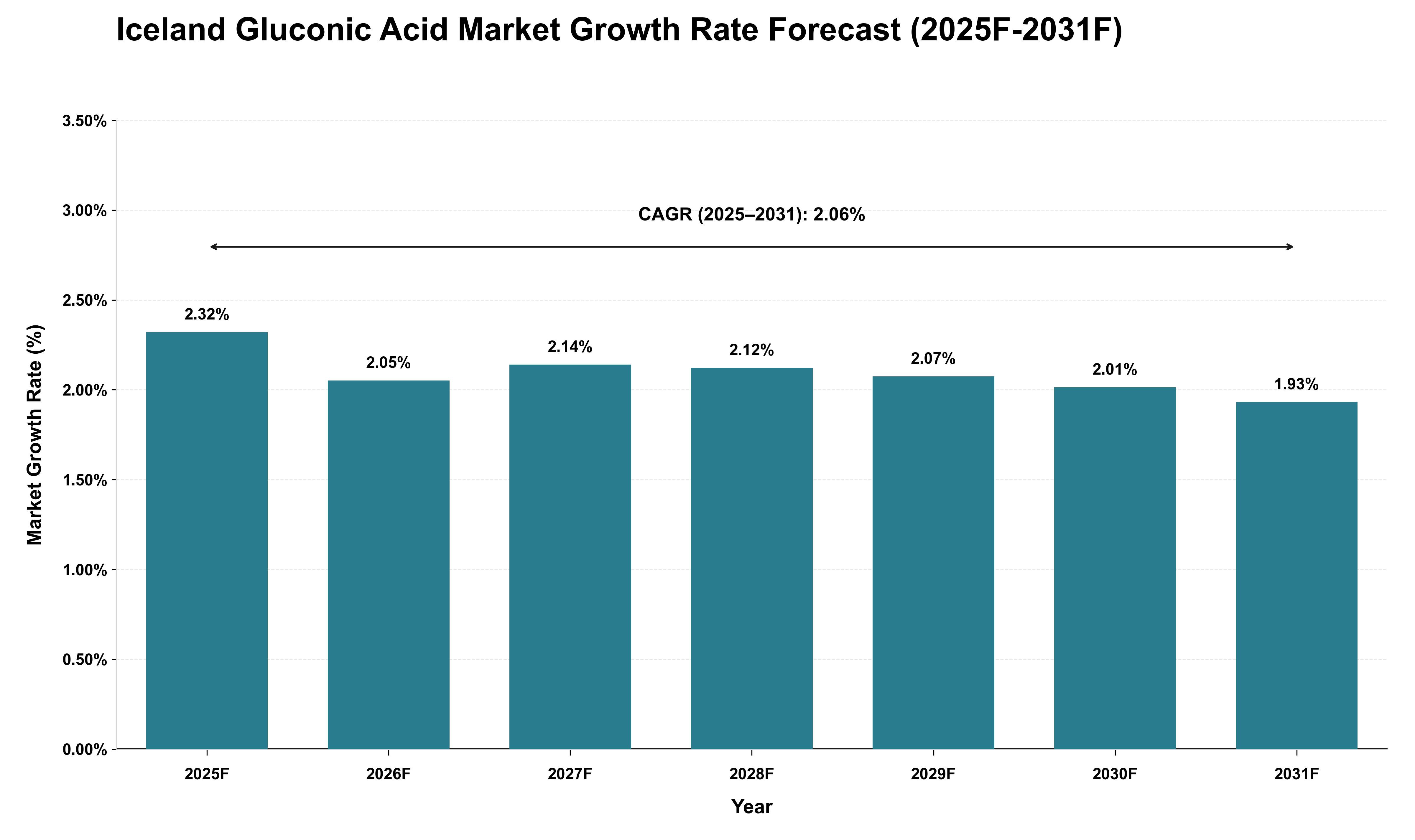 Iceland Gluconic Acid Market Growth Rate Analysis (2025 - 2031)