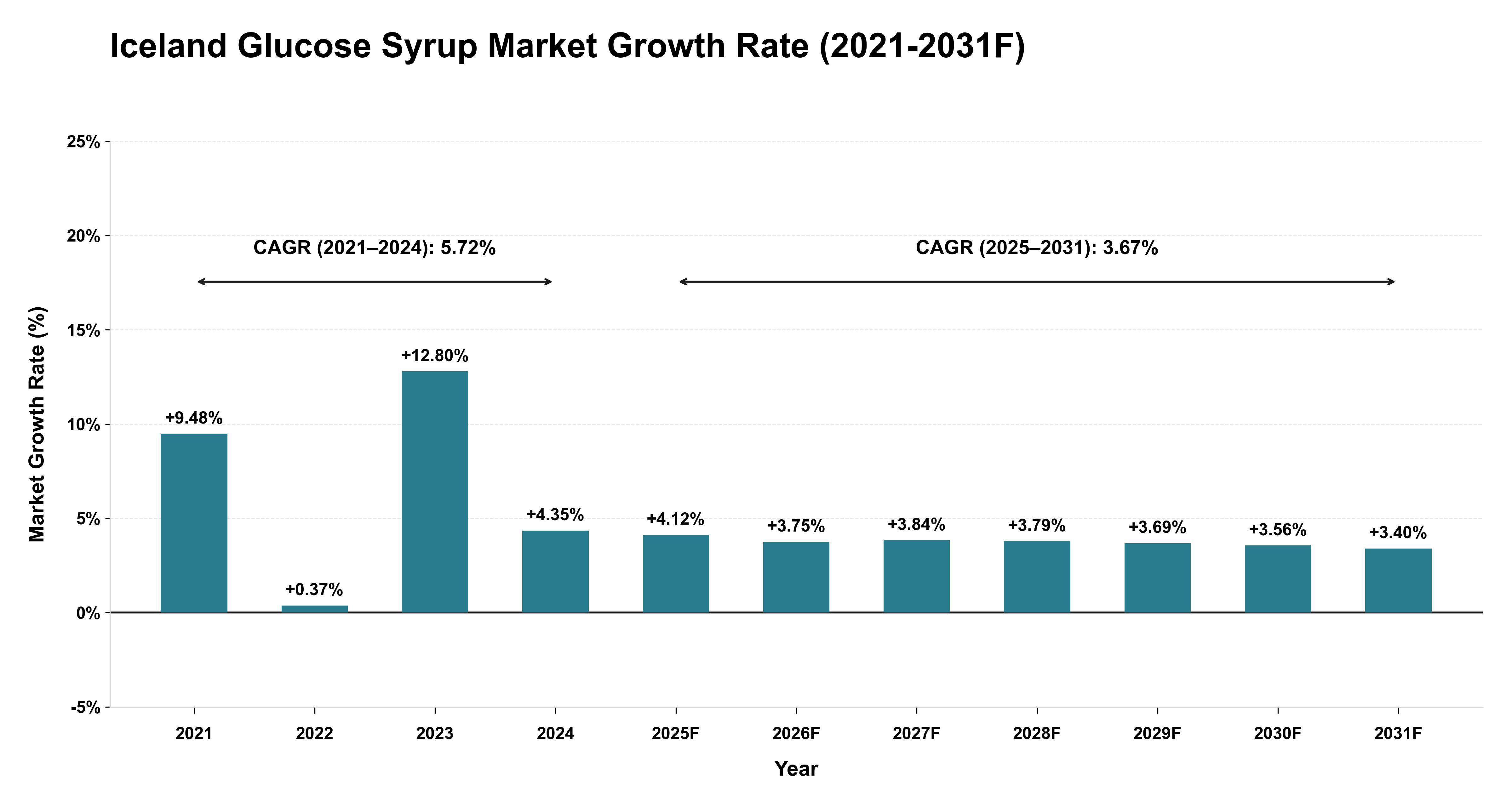 Iceland Glucose Syrup Market Year-wise Growth Rate (2021-2031F)