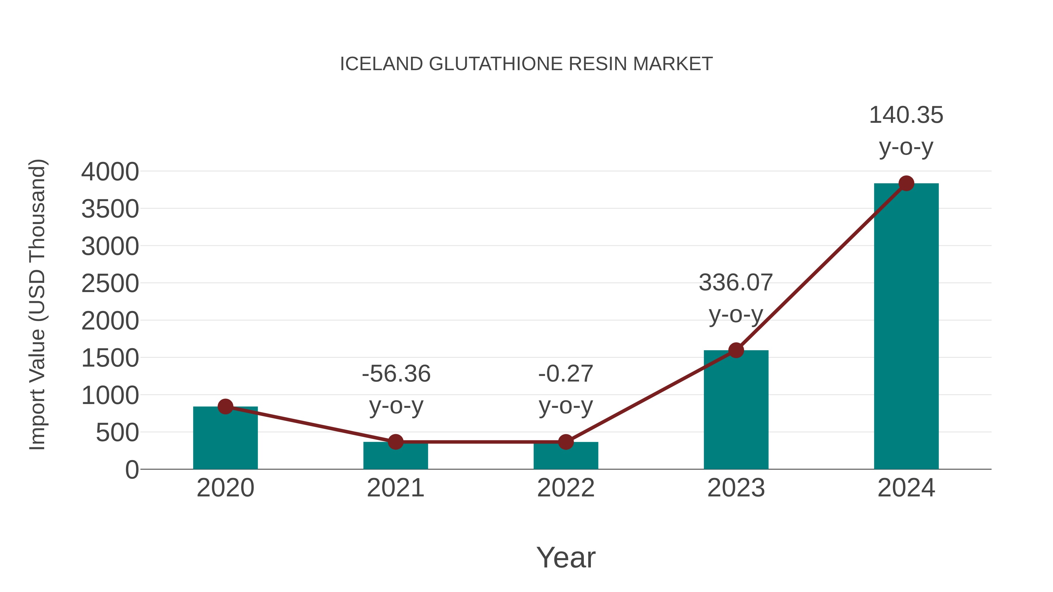  Iceland Glutathione Resin Market: Import Trend Analysis