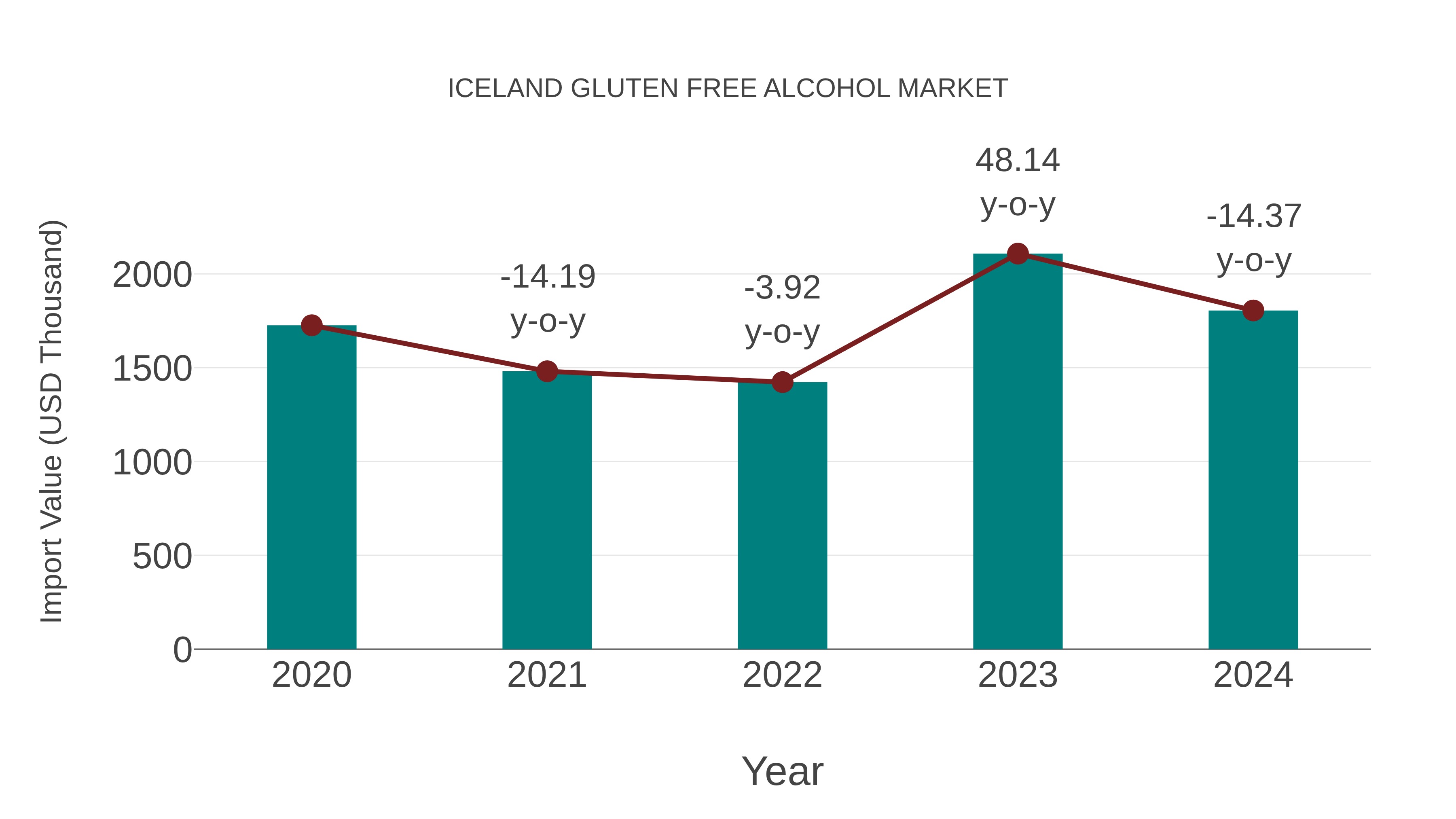 Iceland Gluten Free Alcohol Market: Import Trend Analysis