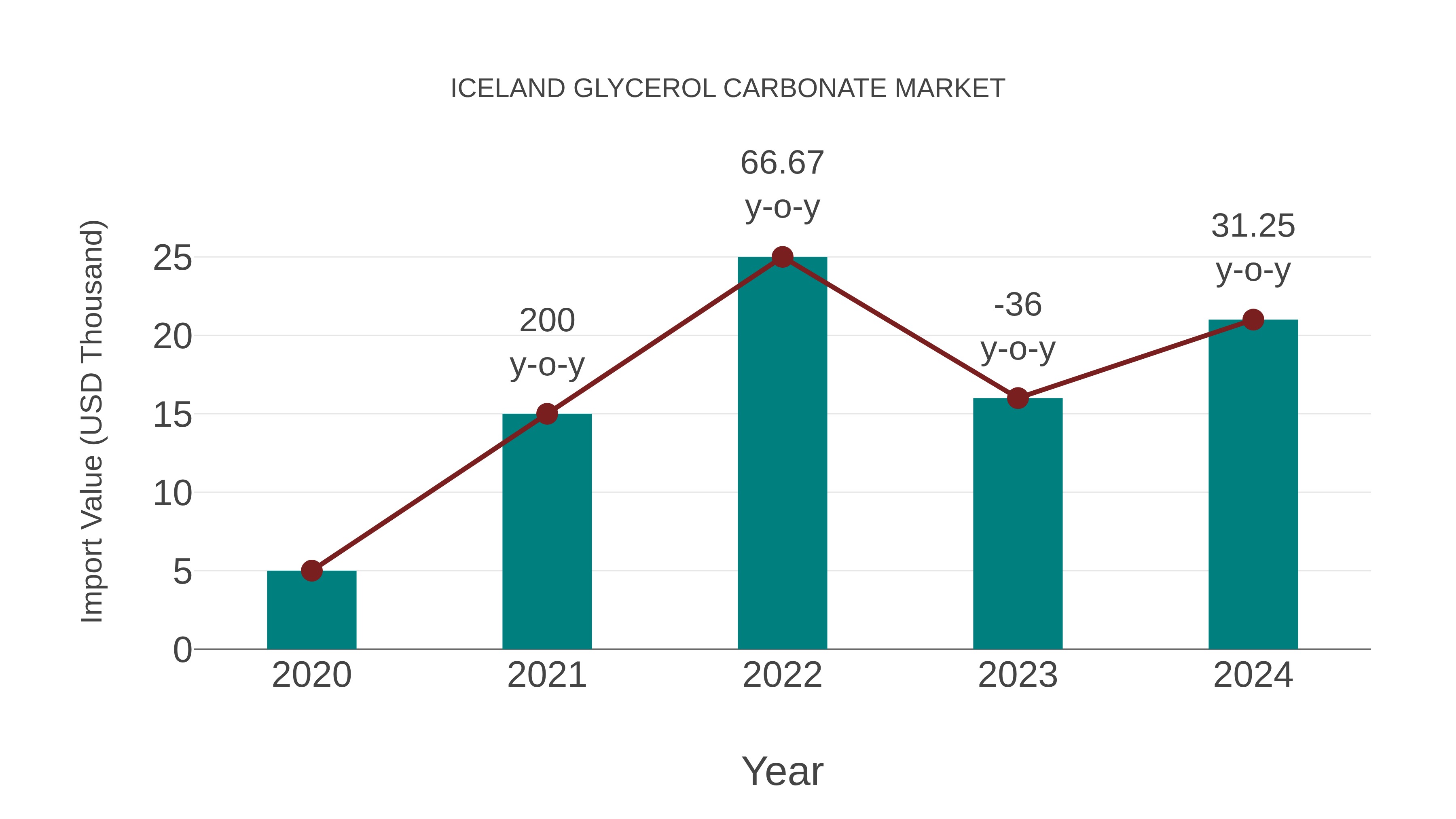  Iceland Glycerol Carbonate Market: Import Trend Analysis