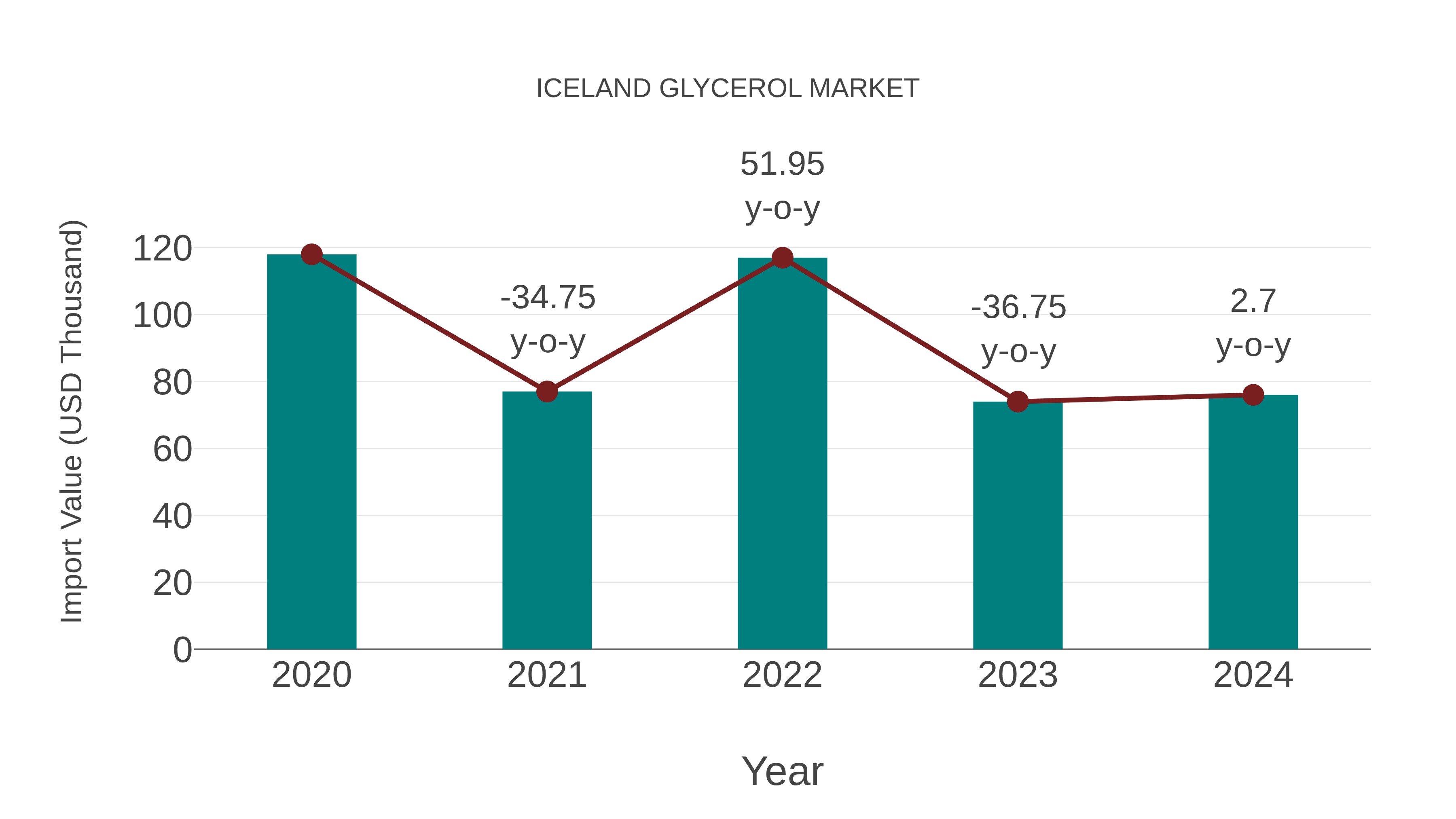  Iceland Glycerol Market: Import Trend Analysis