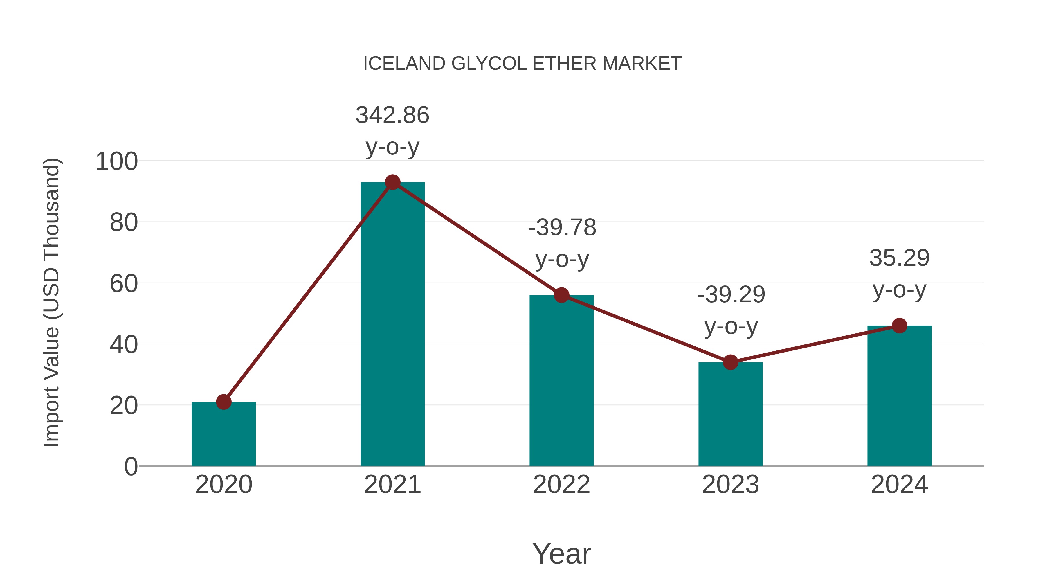  Iceland Glycol Ether Market: Import Trend Analysis