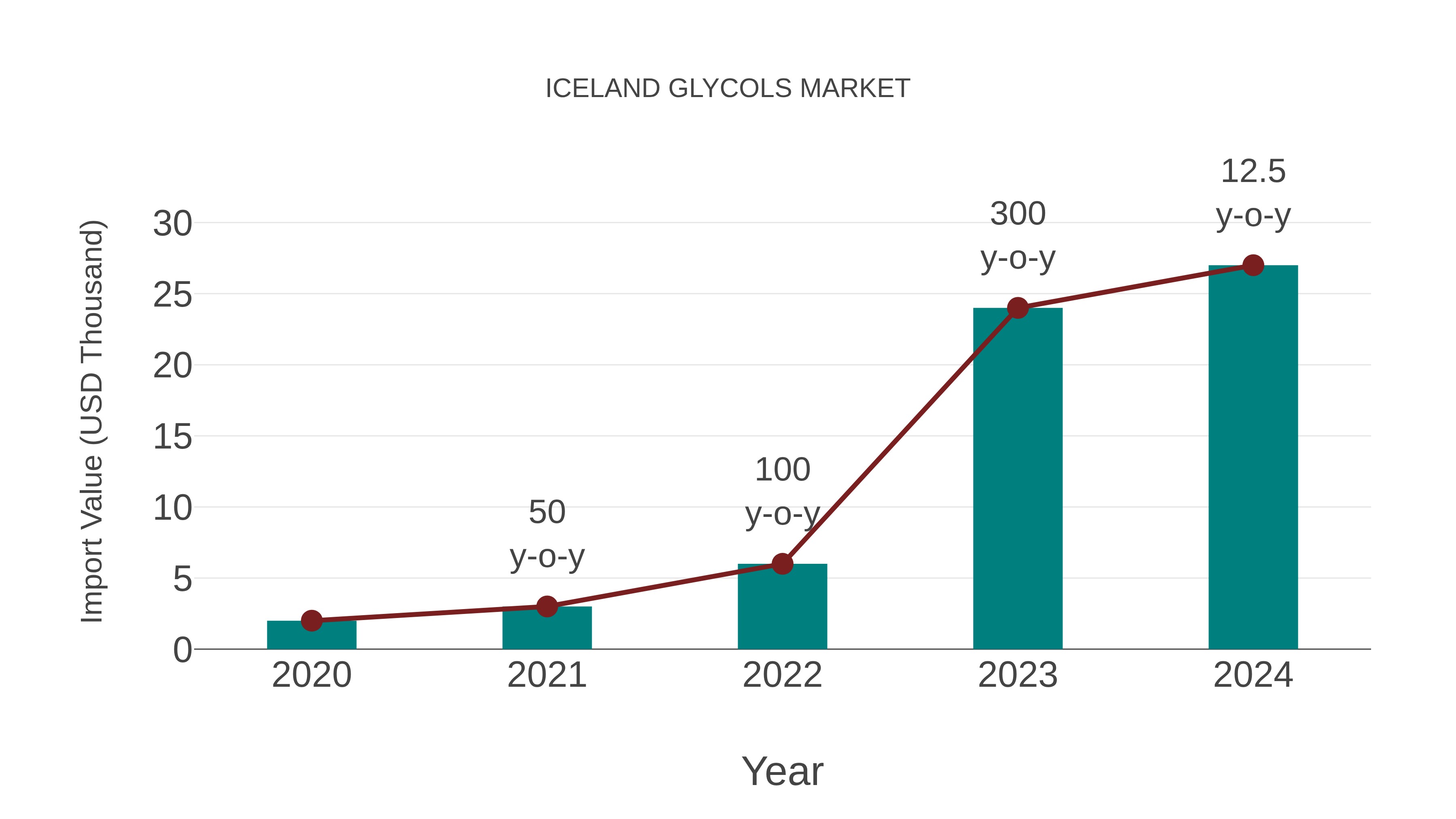  Iceland Glycols Market: Import Trend Analysis
