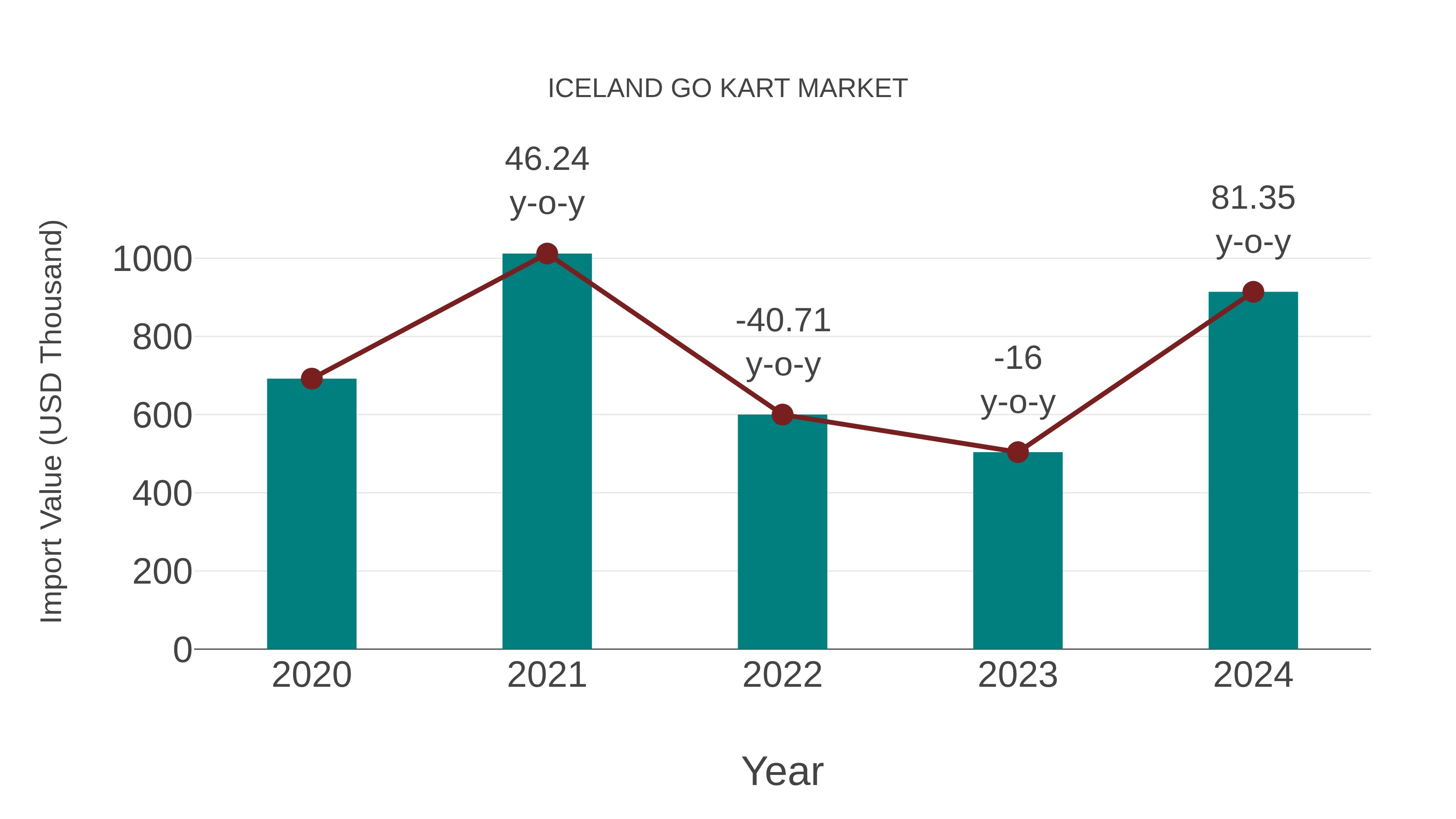  Iceland Go Kart Market: Import Trend Analysis
