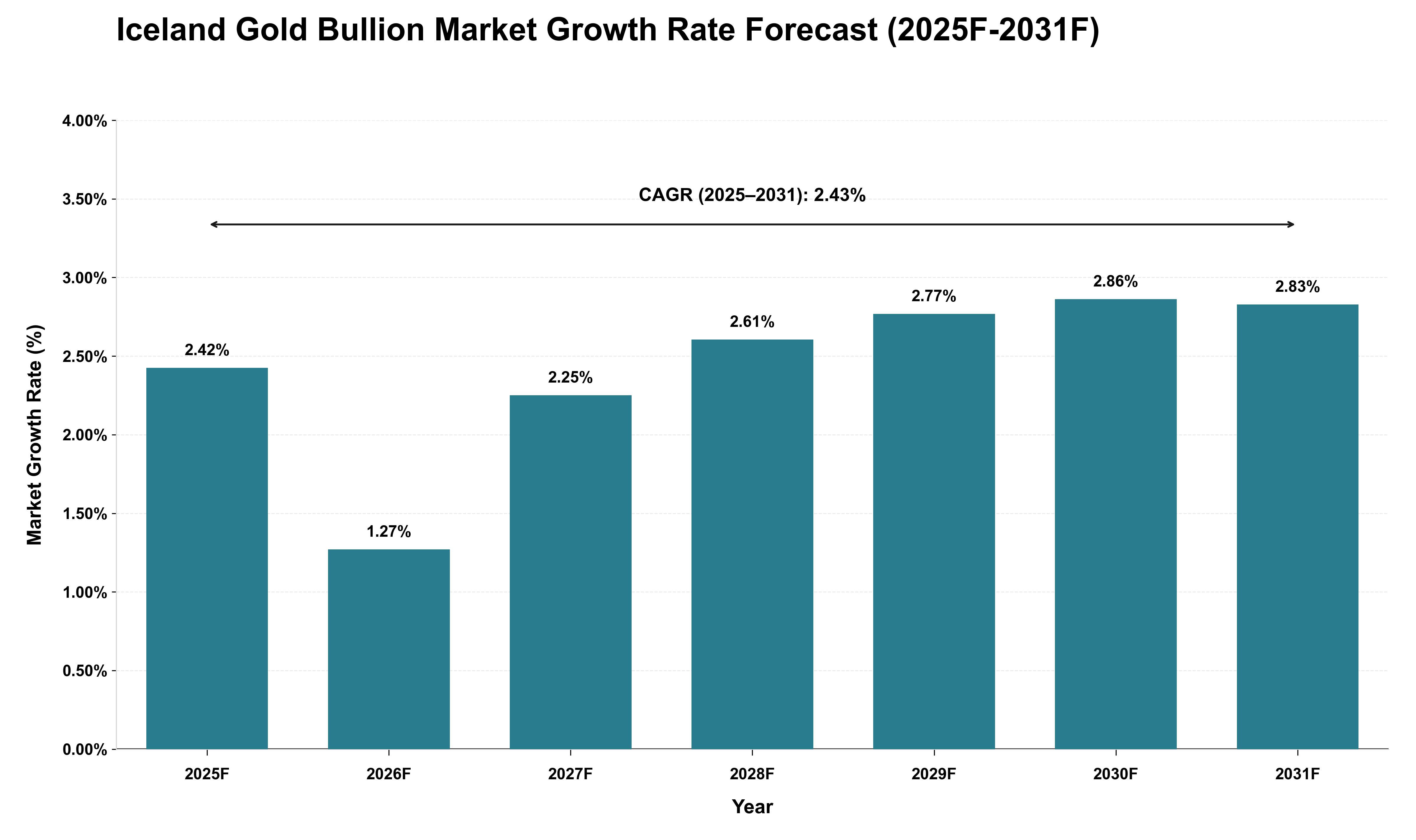Iceland Gold Bullion Market Growth Rate Analysis (2025 - 2031)