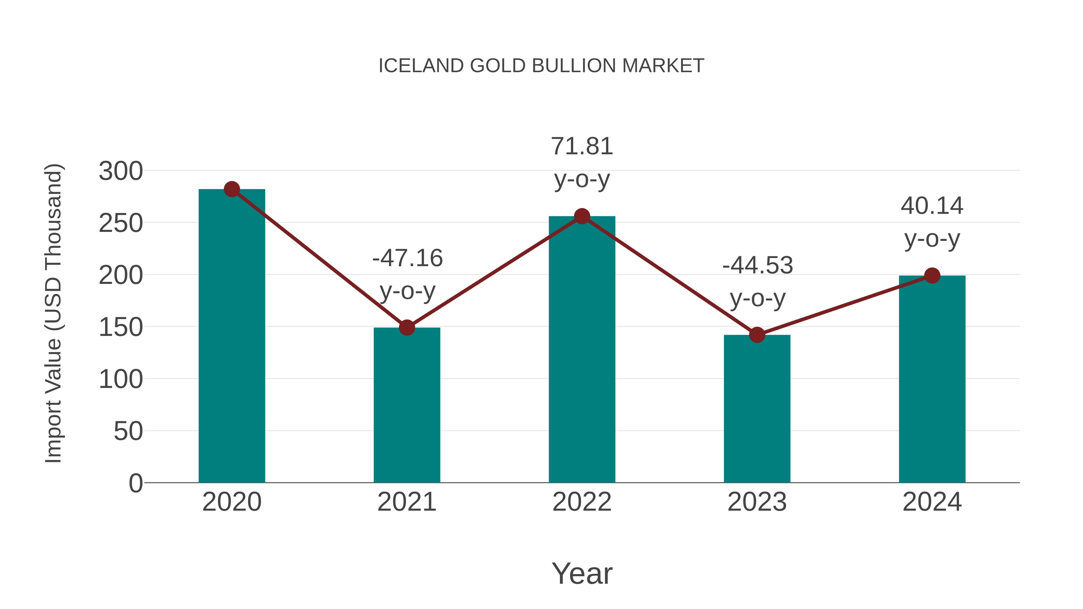  Iceland Gold Bullion Market: Import Trend Analysis