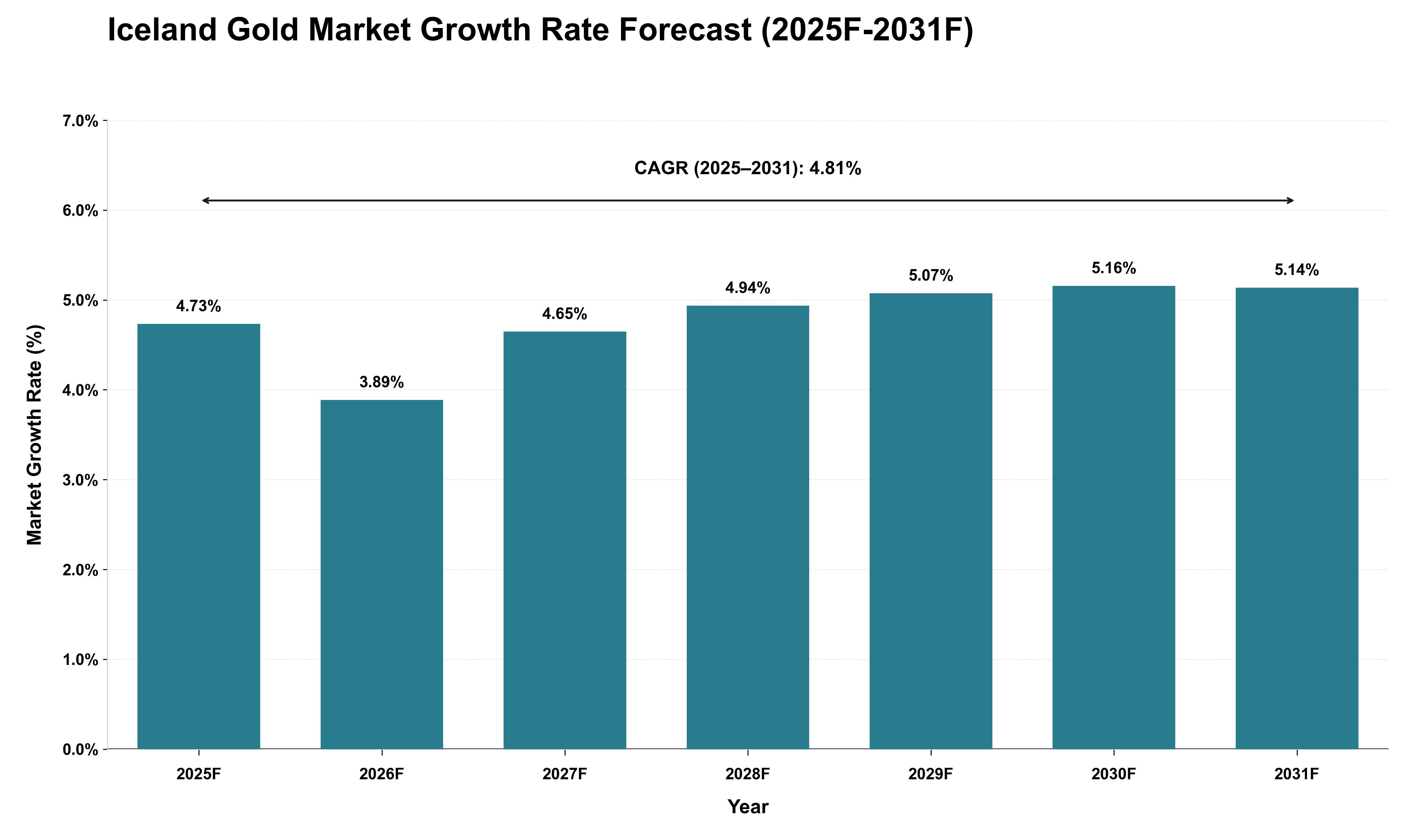 Iceland Gold Market Growth Rate Analysis (2025 - 2031)