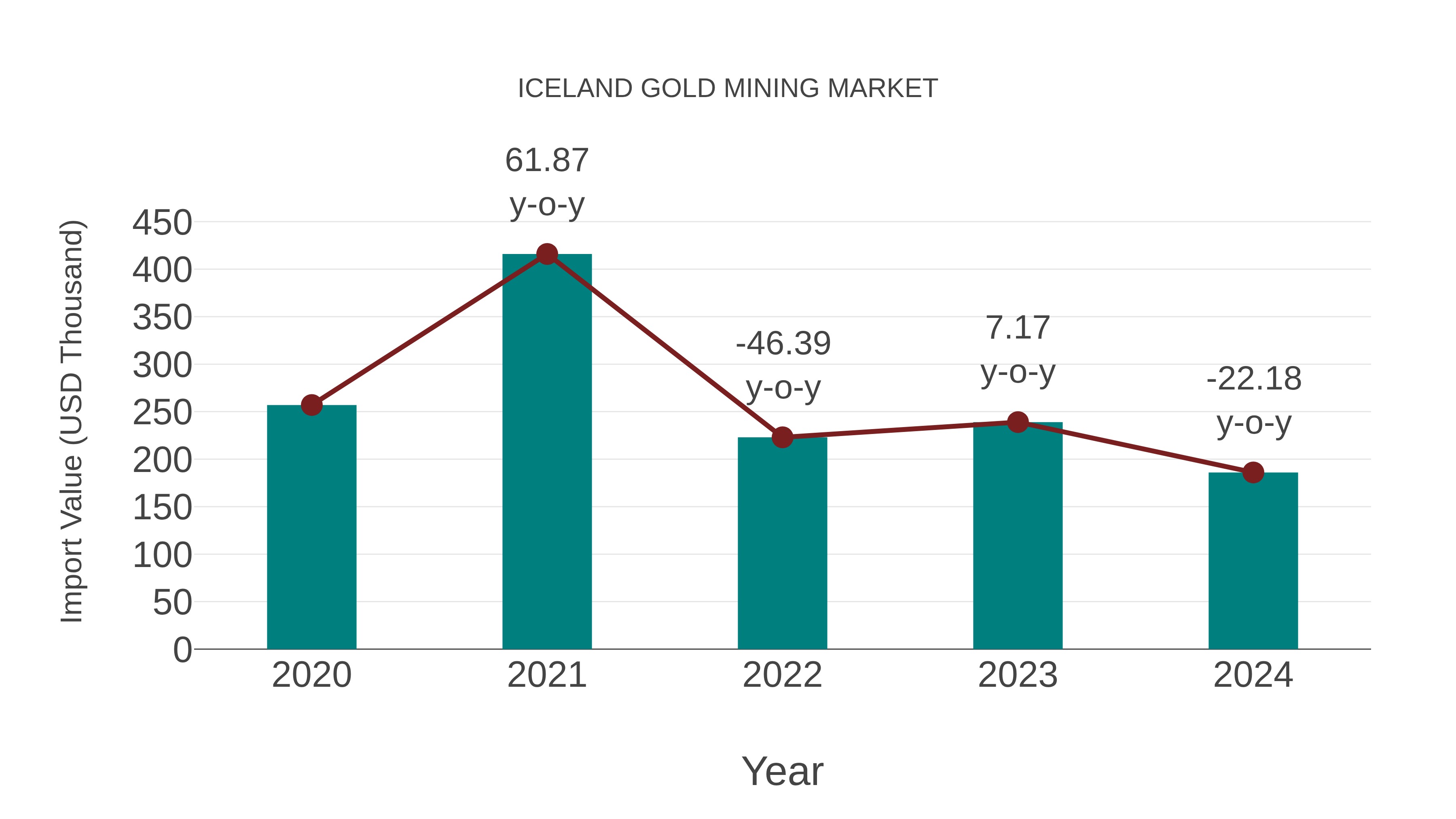  Iceland Gold Mining Market: Import Trend Analysis