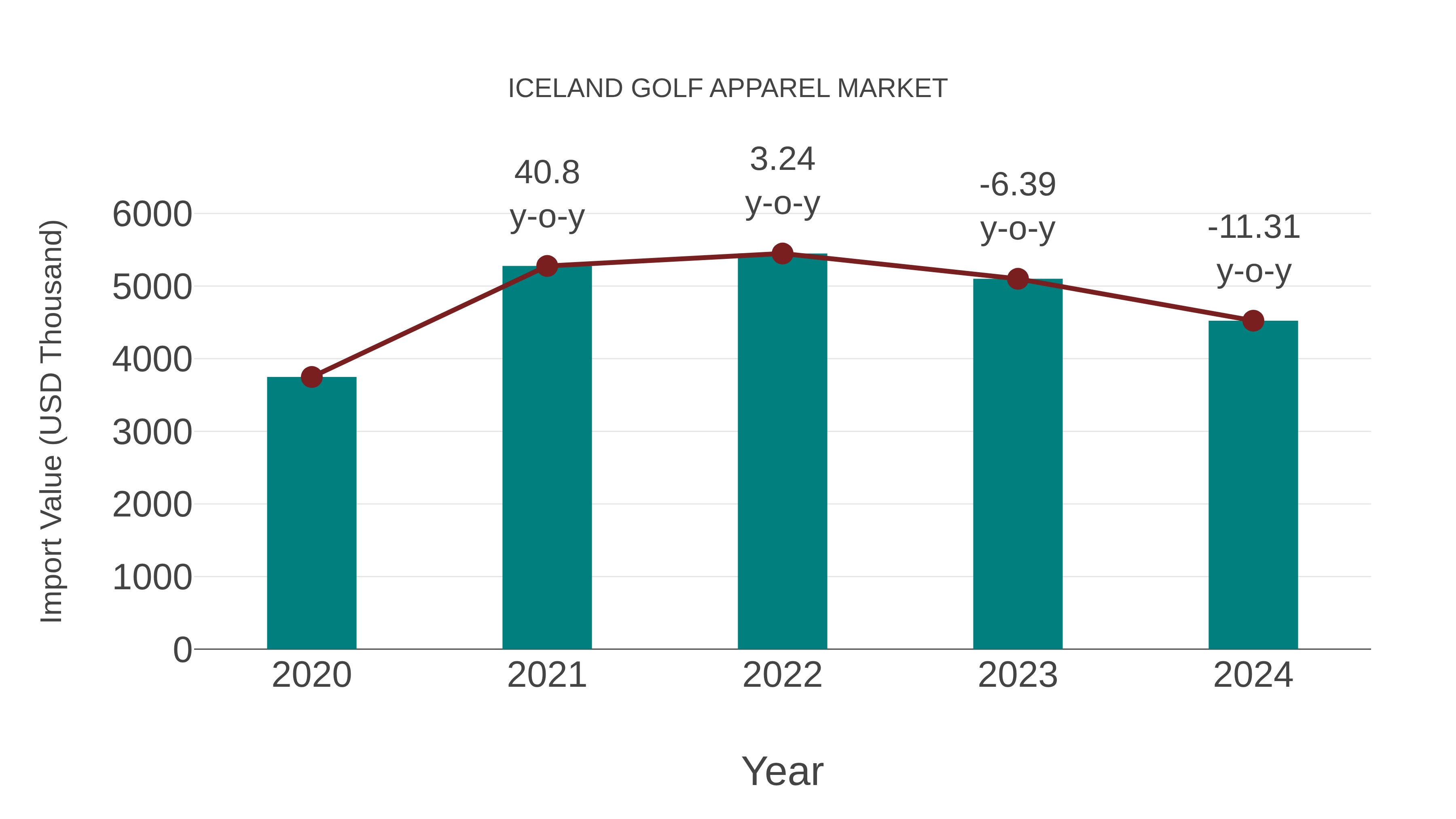  Iceland Golf Apparel Market: Import Trend Analysis