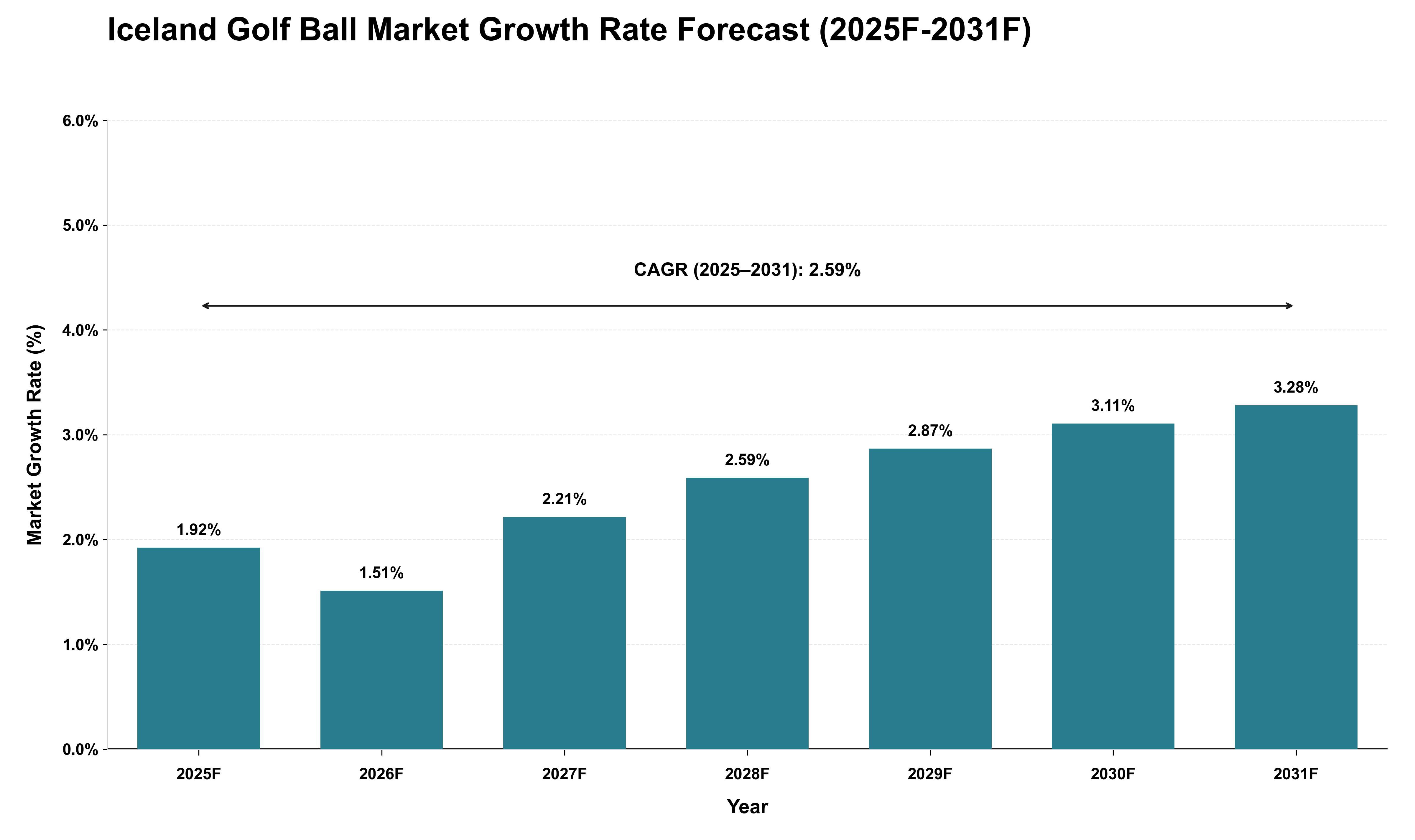 Iceland Golf Ball Market Growth Rate Analysis (2025 - 2031)