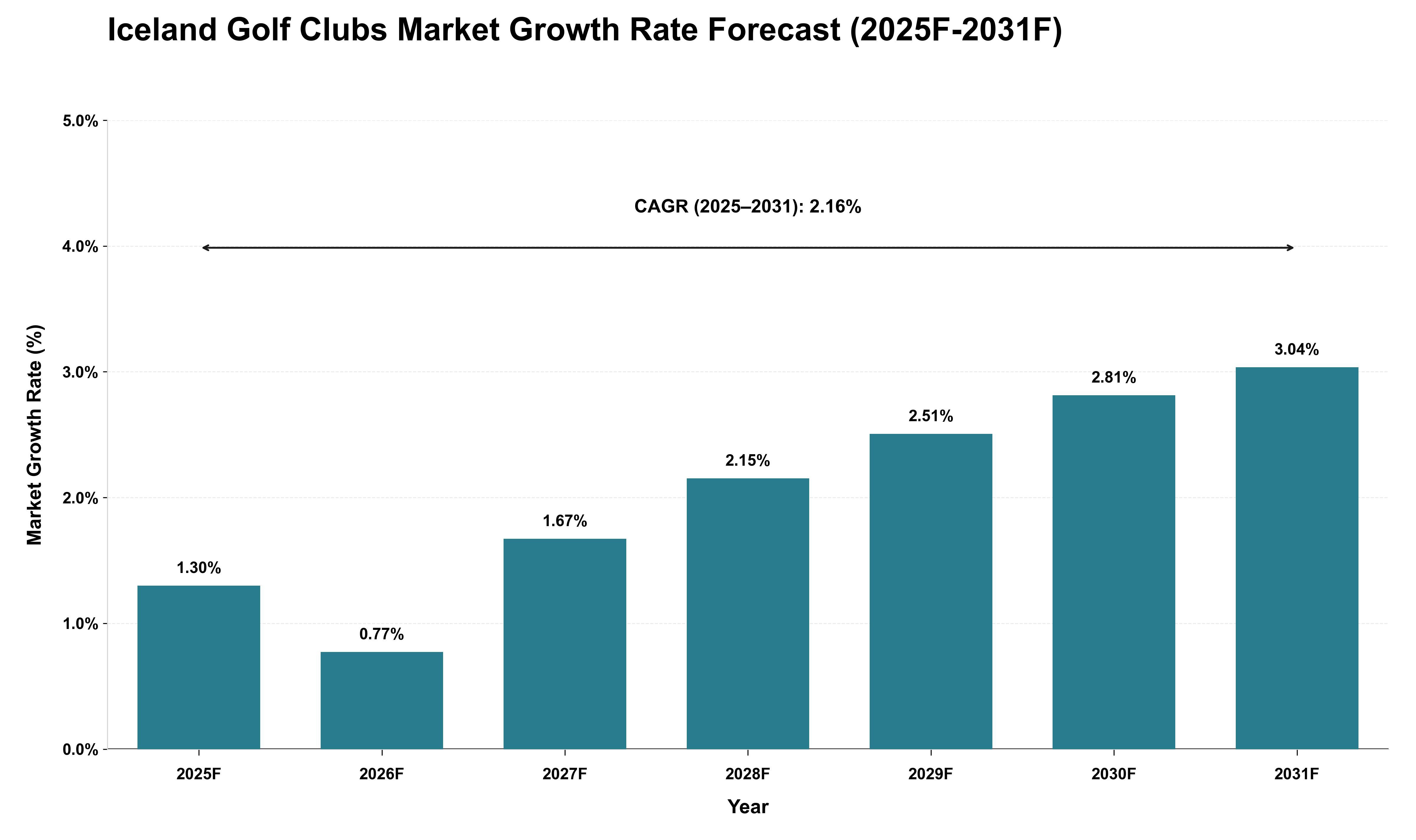 Iceland Golf Clubs Market Growth Rate Analysis (2025 - 2031)