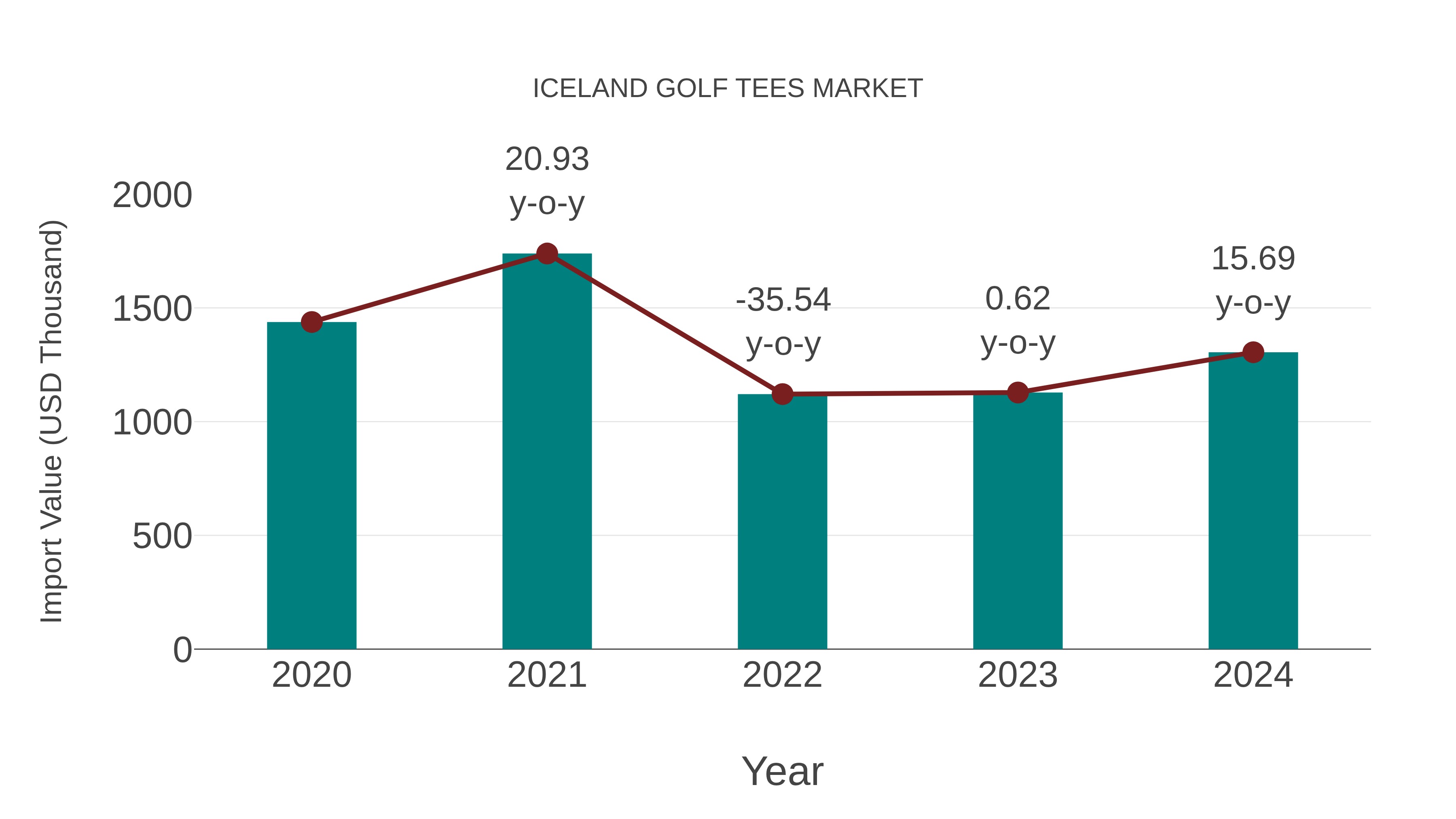  Iceland Golf Tees Market: Import Trend Analysis