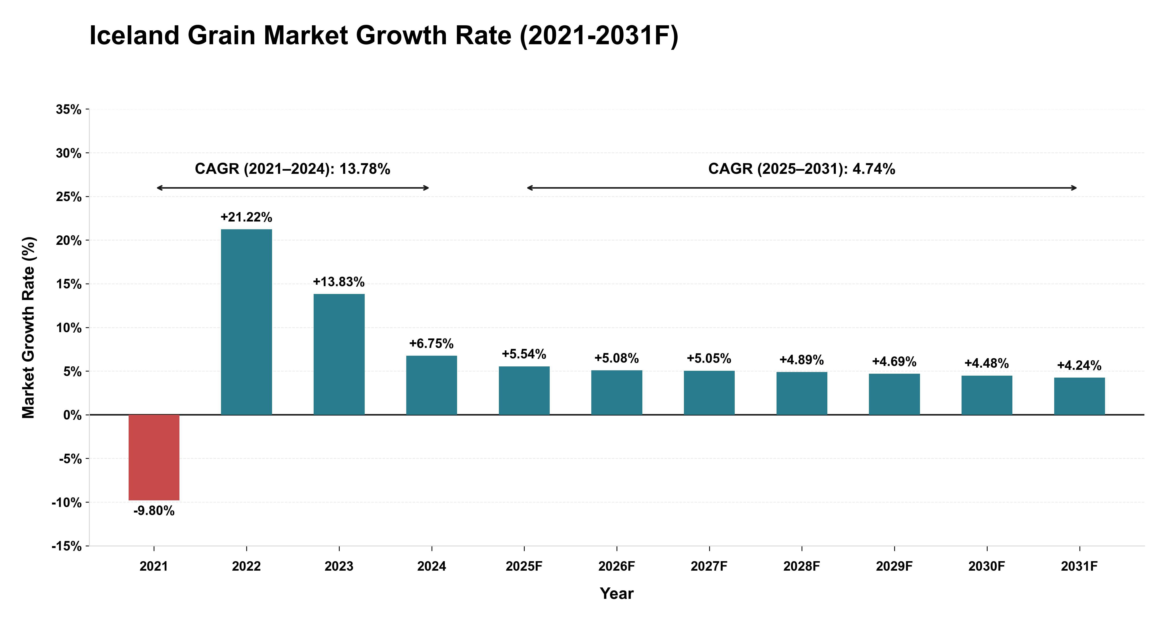 Iceland Grain Market Year-wise Growth Rate (2021-2031F)