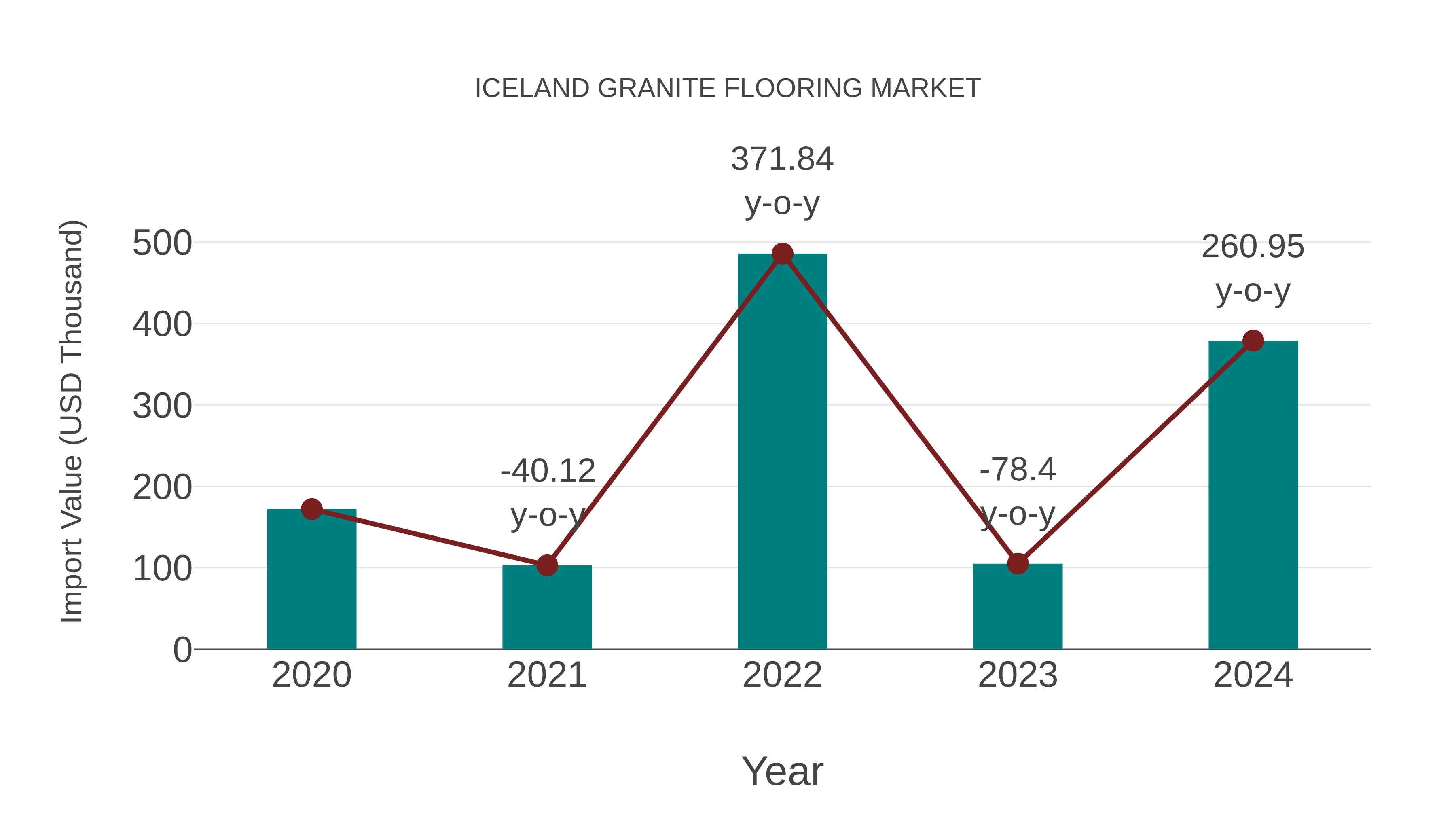  Iceland Granite Flooring Market: Import Trend Analysis