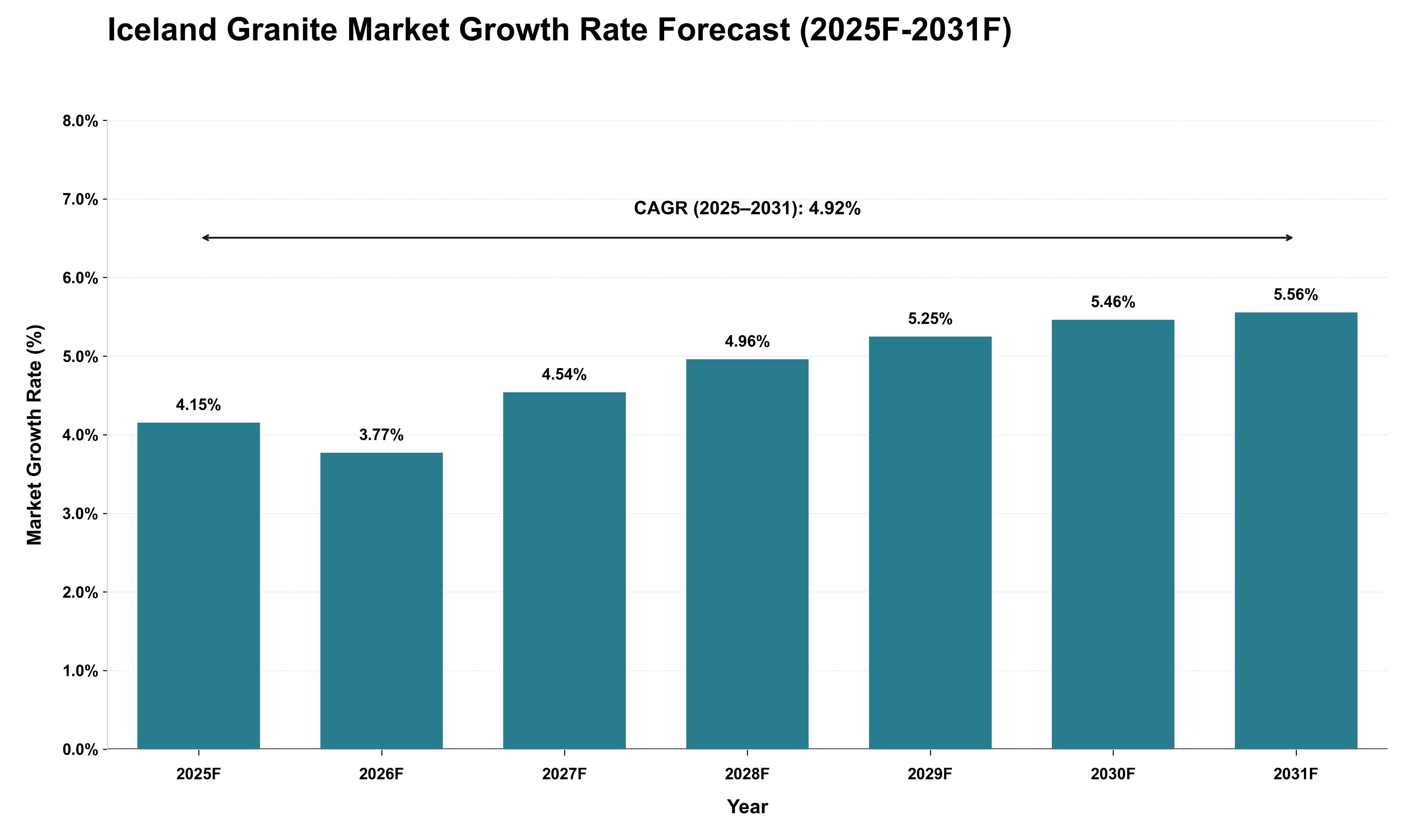 Iceland Granite Market Growth Rate Analysis (2025 - 2031)