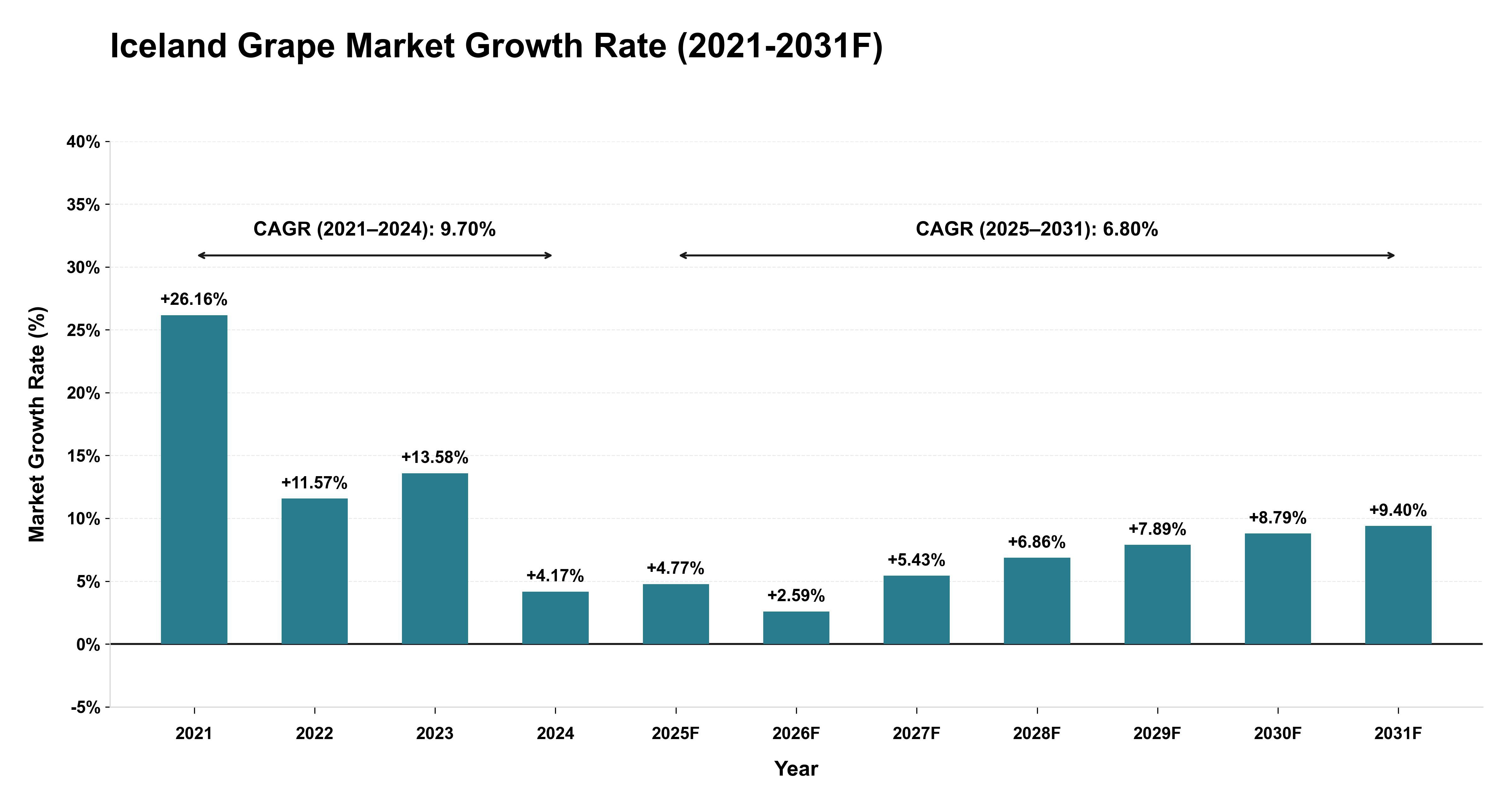 Iceland Grape Market Year-wise Growth Rate (2021-2031F)
