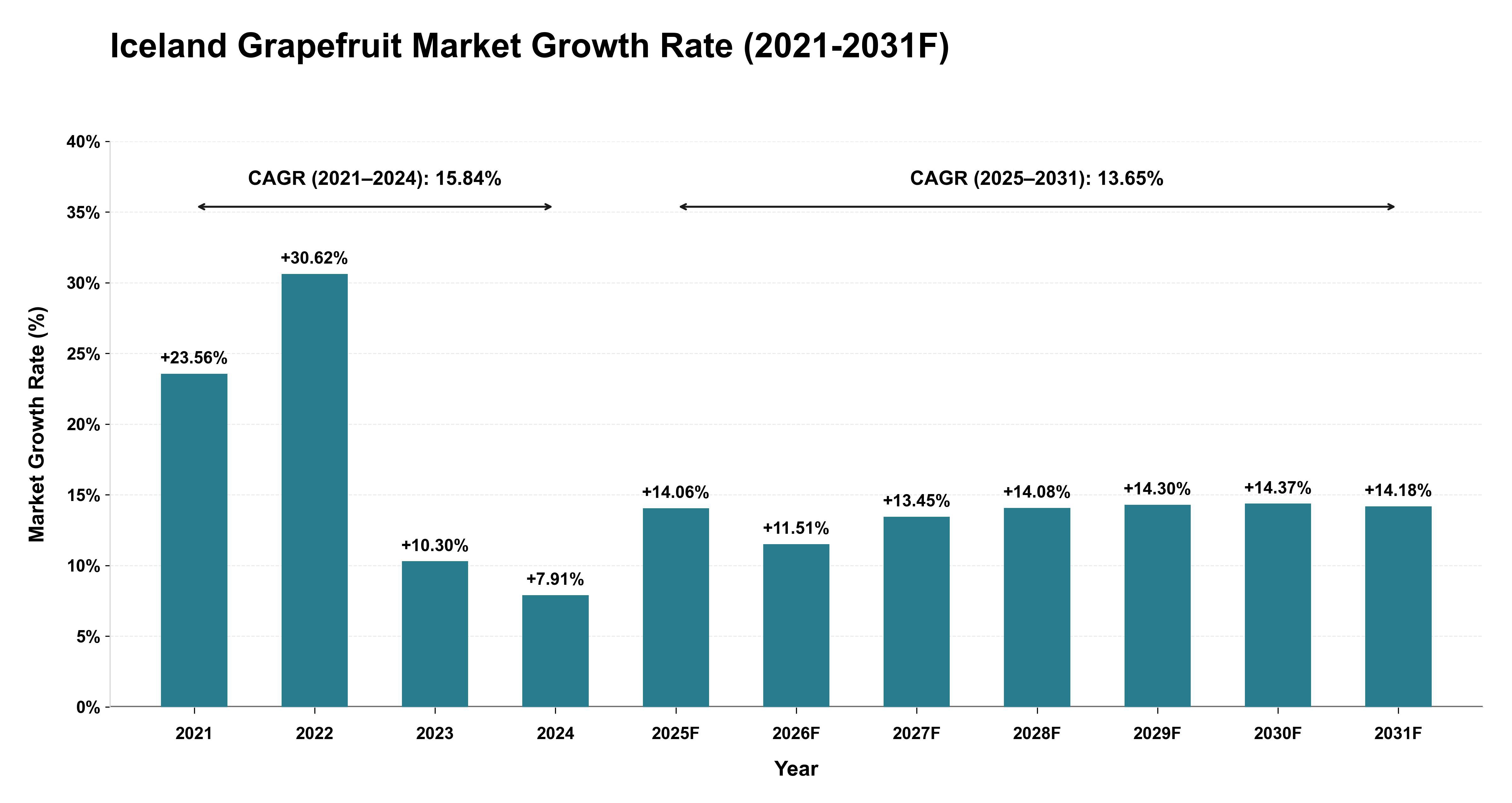Iceland Grapefruit Market Year-wise Growth Rate (2021-2031F)