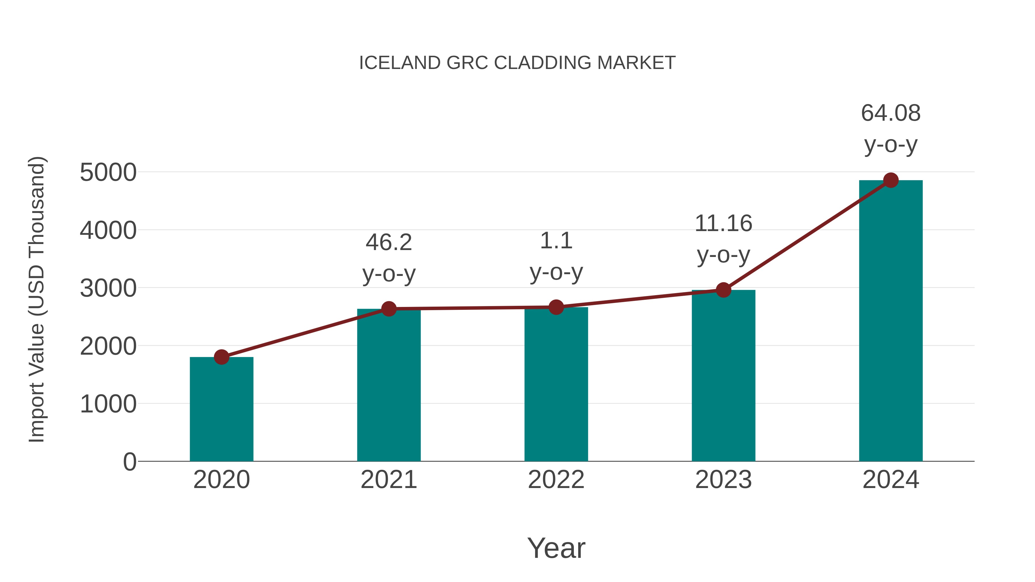 Iceland Grc Cladding Market: Import Trend Analysis