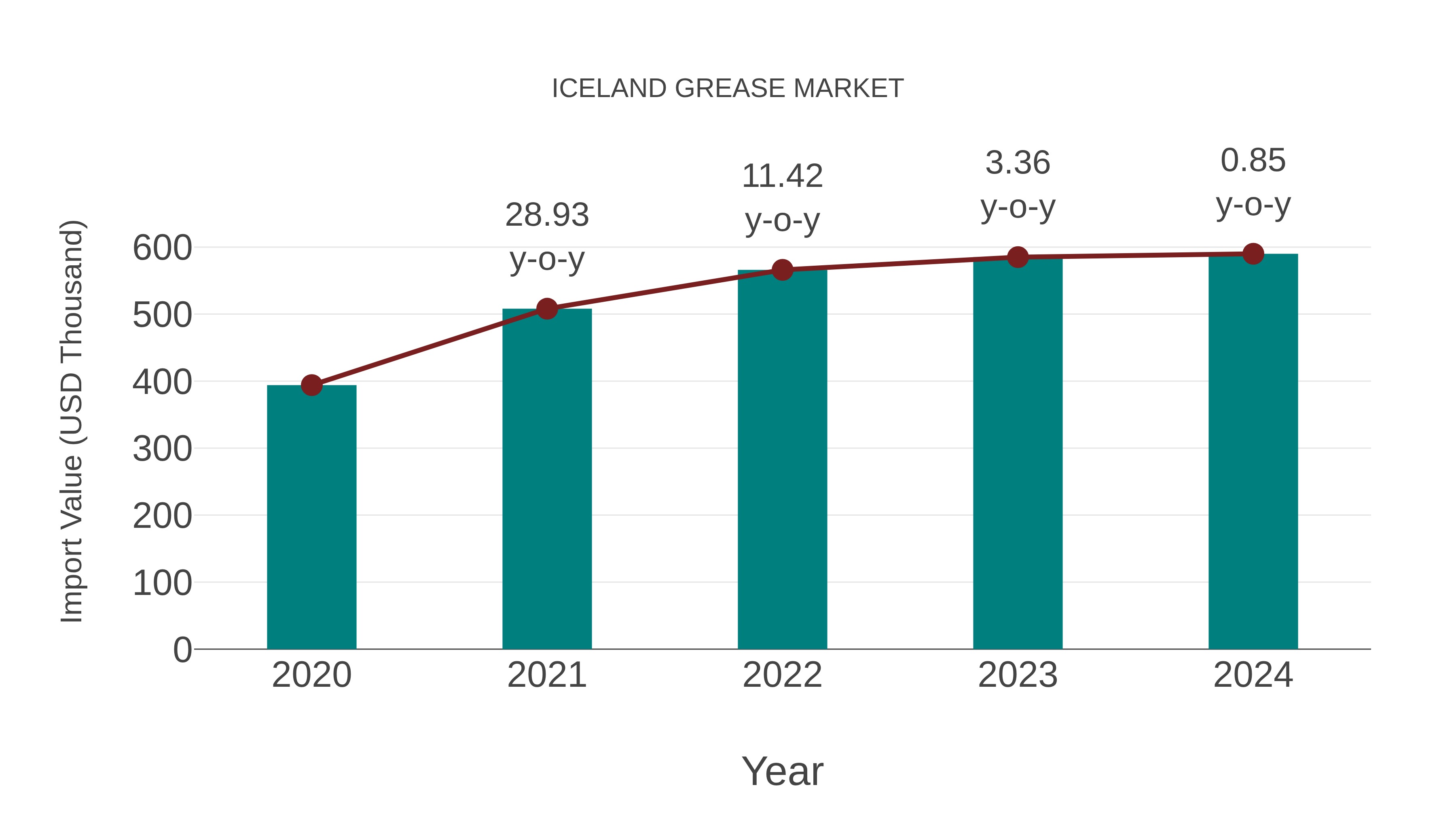  Iceland Grease Market: Import Trend Analysis