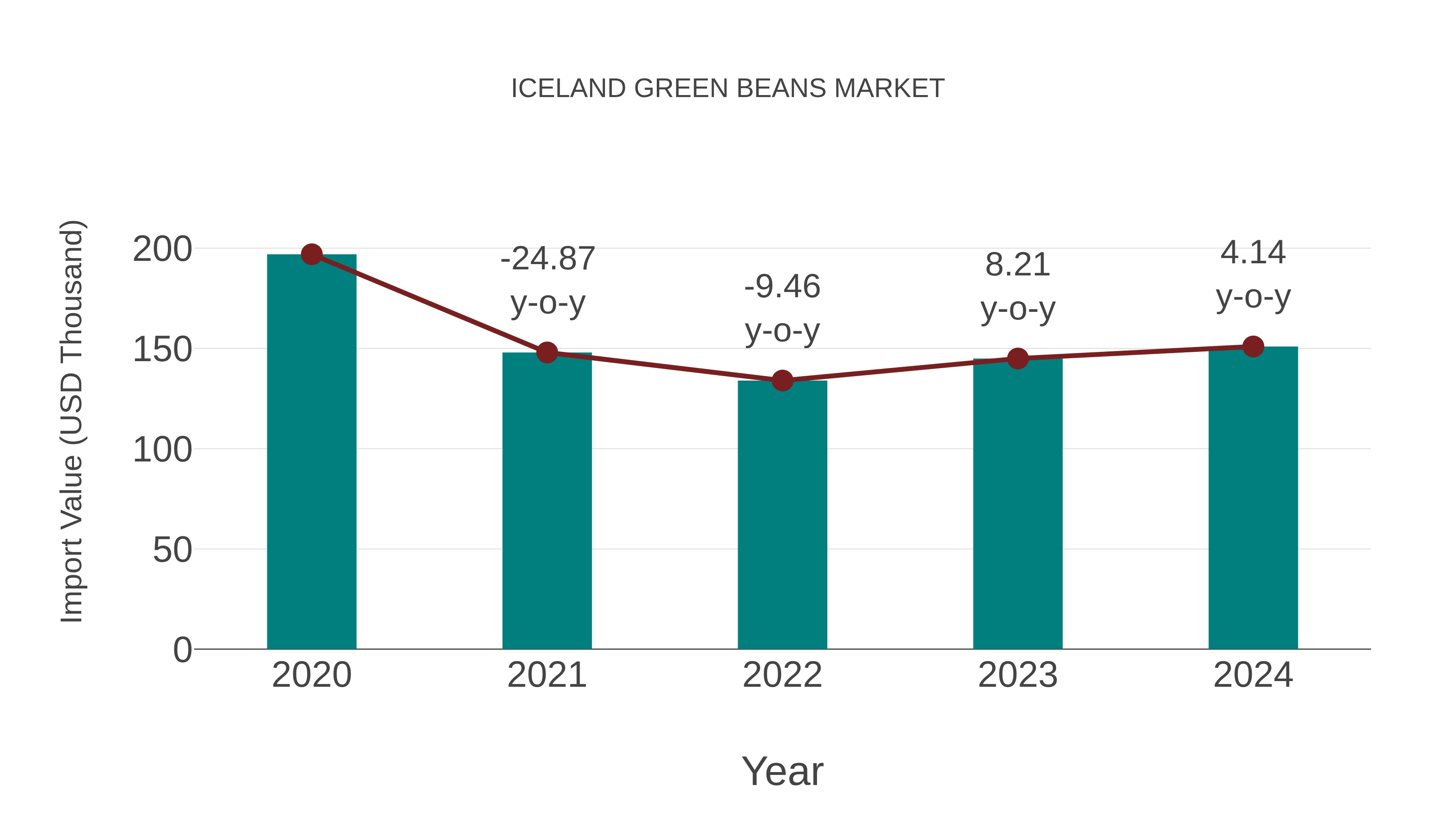  Iceland Green Beans Market: Import Trend Analysis