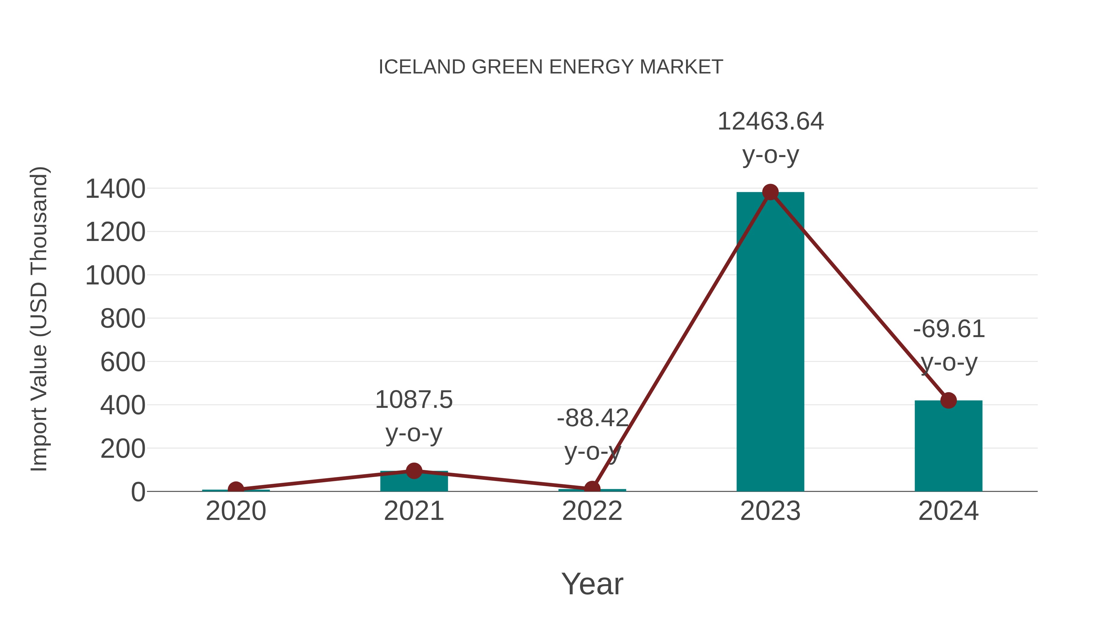 Iceland Green Energy Market: Import Trend Analysis