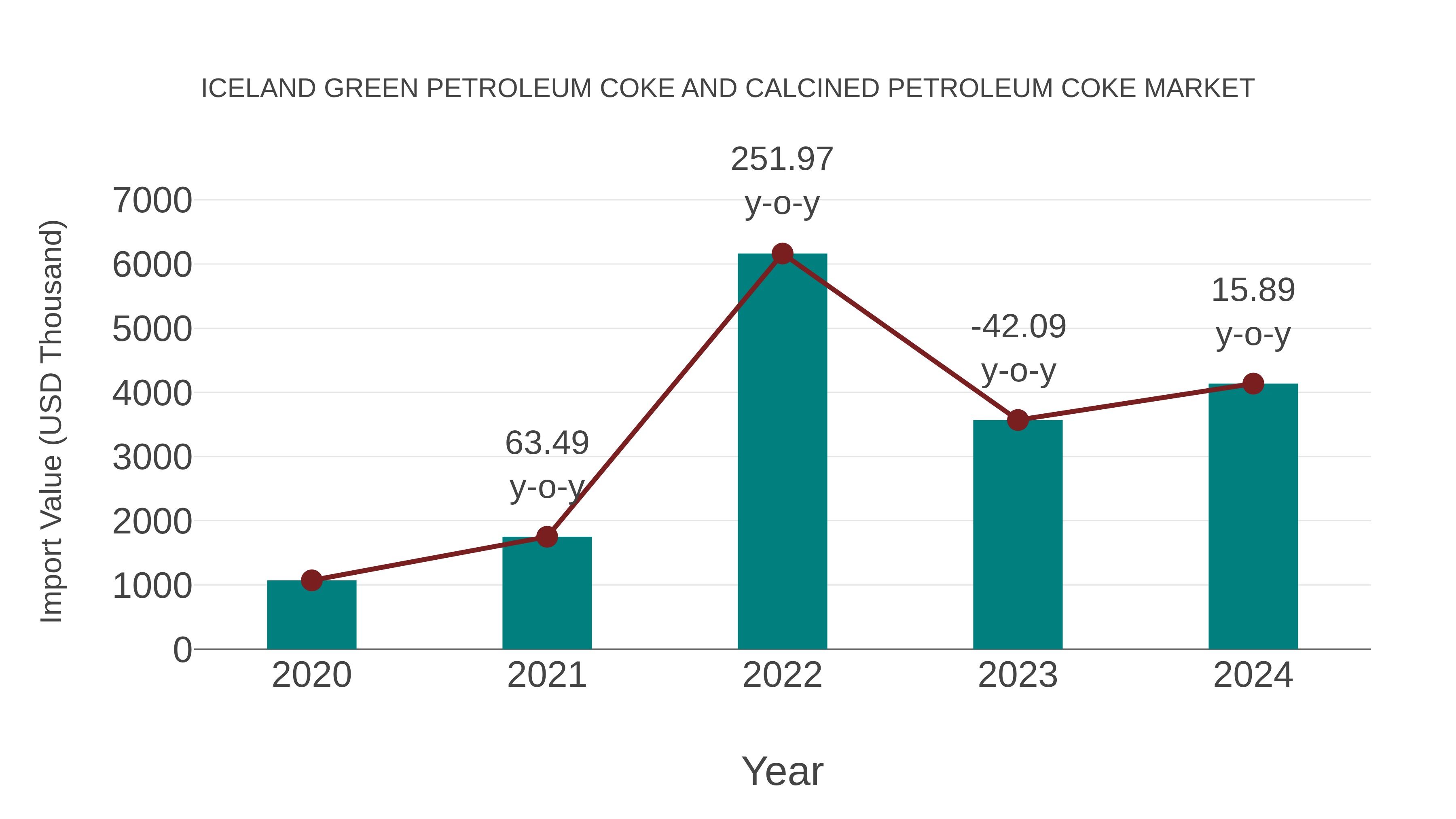 Iceland Green Petroleum Coke and Calcined Petroleum Coke Market: Import Trend Analysis