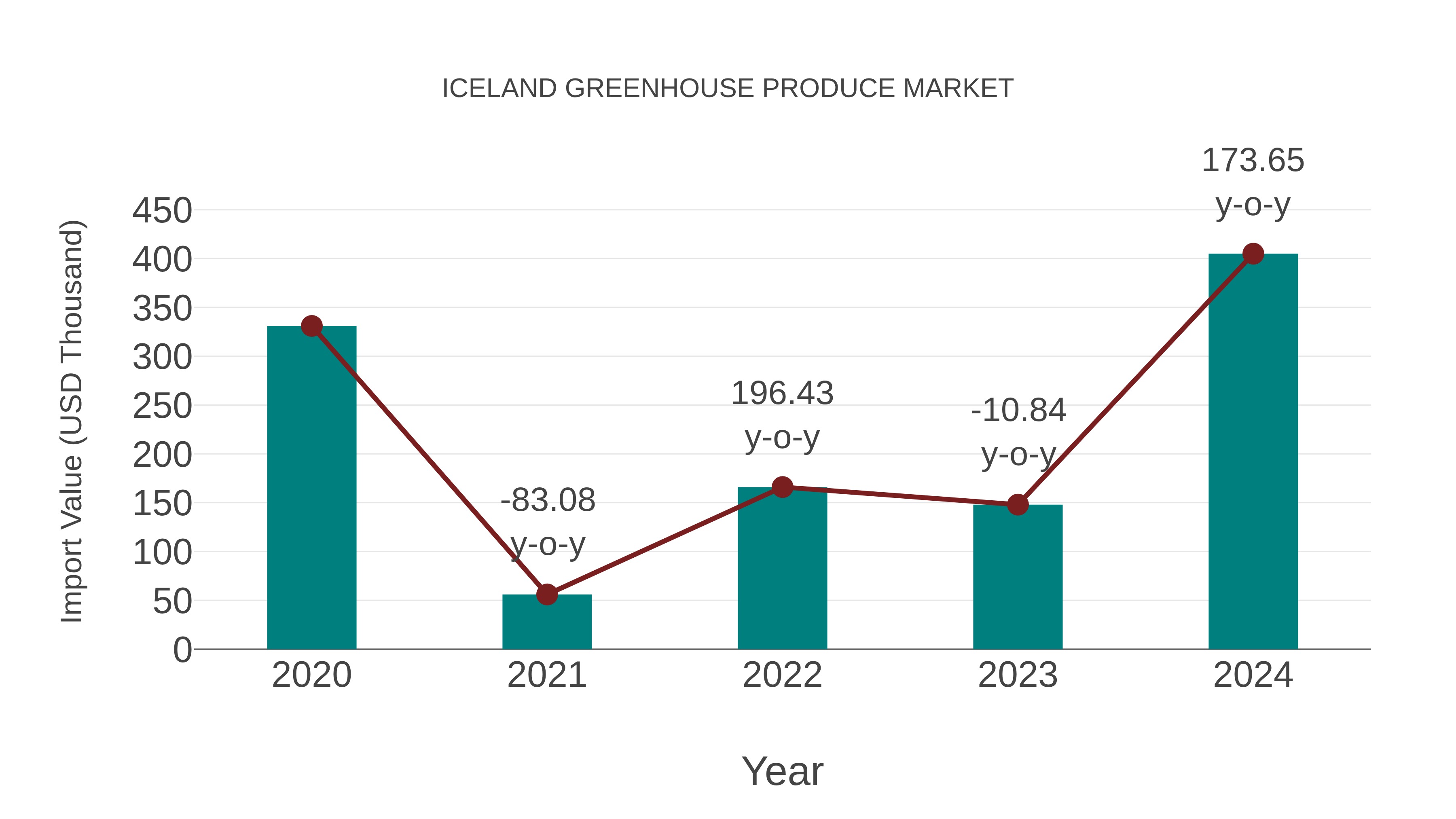  Iceland Greenhouse Produce Market: Import Trend Analysis