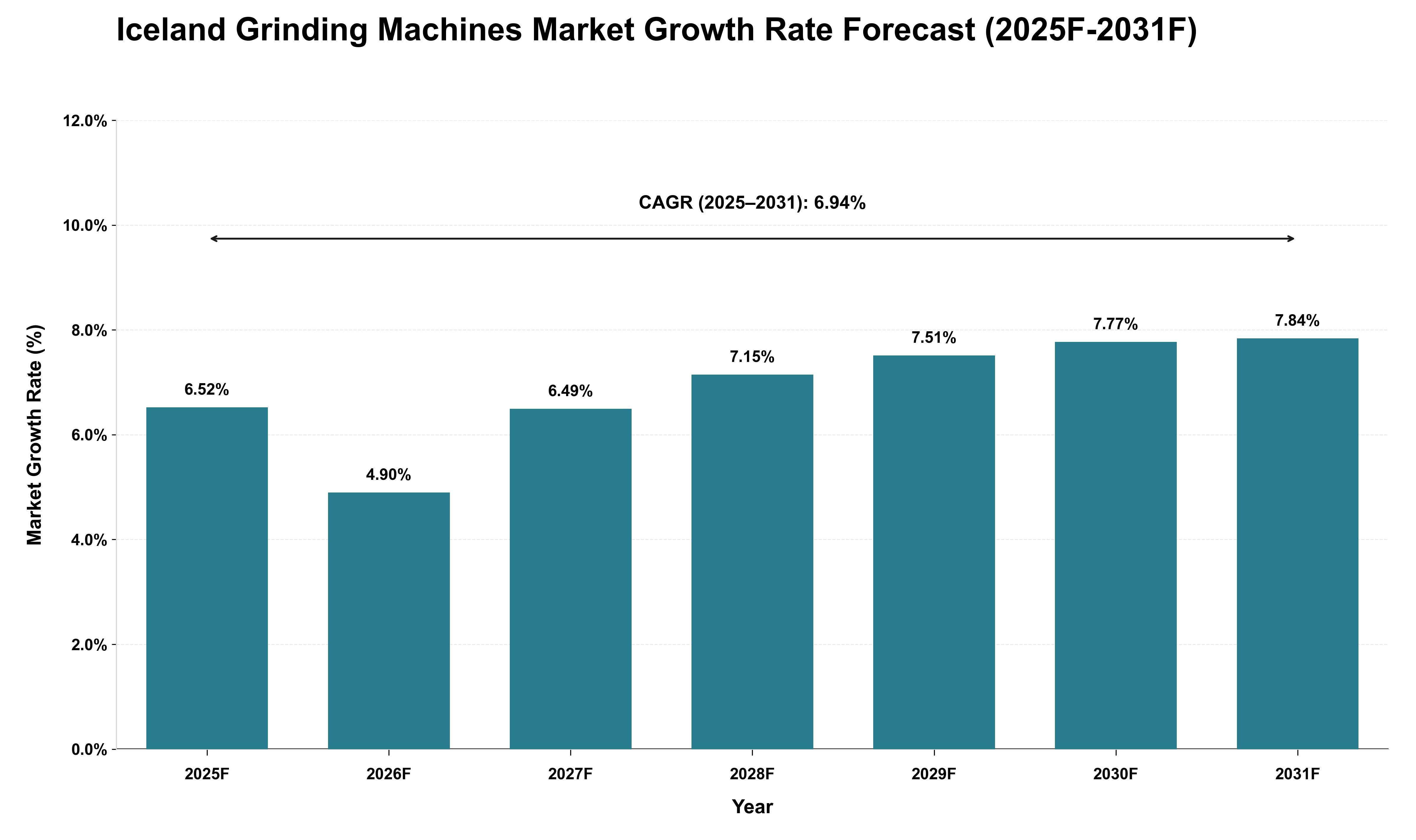 Iceland Grinding Machines Market Growth Rate Analysis (2025 - 2031)
