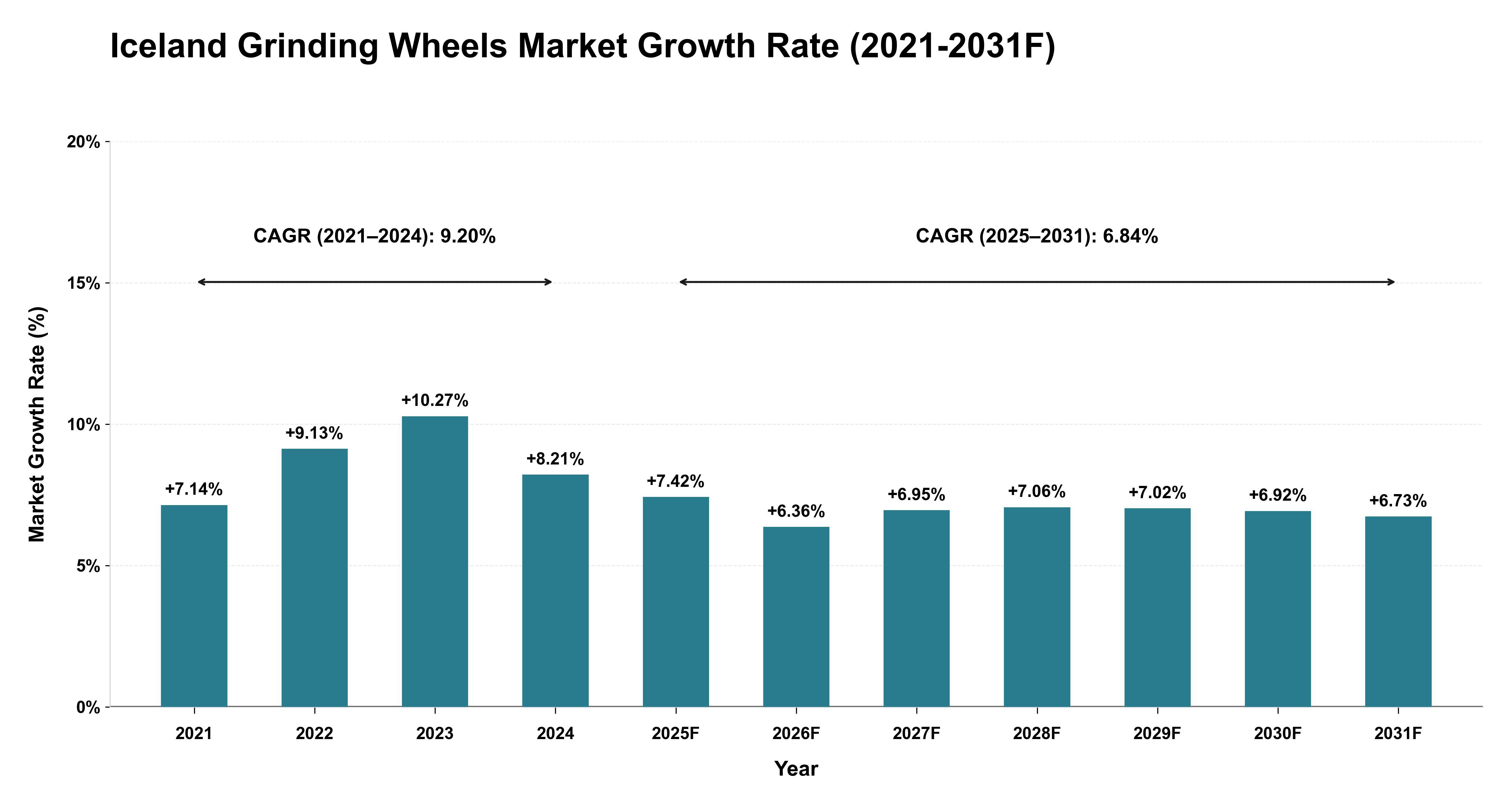 Iceland Grinding Wheels Market Year-wise Growth Rate (2021-2031F)
