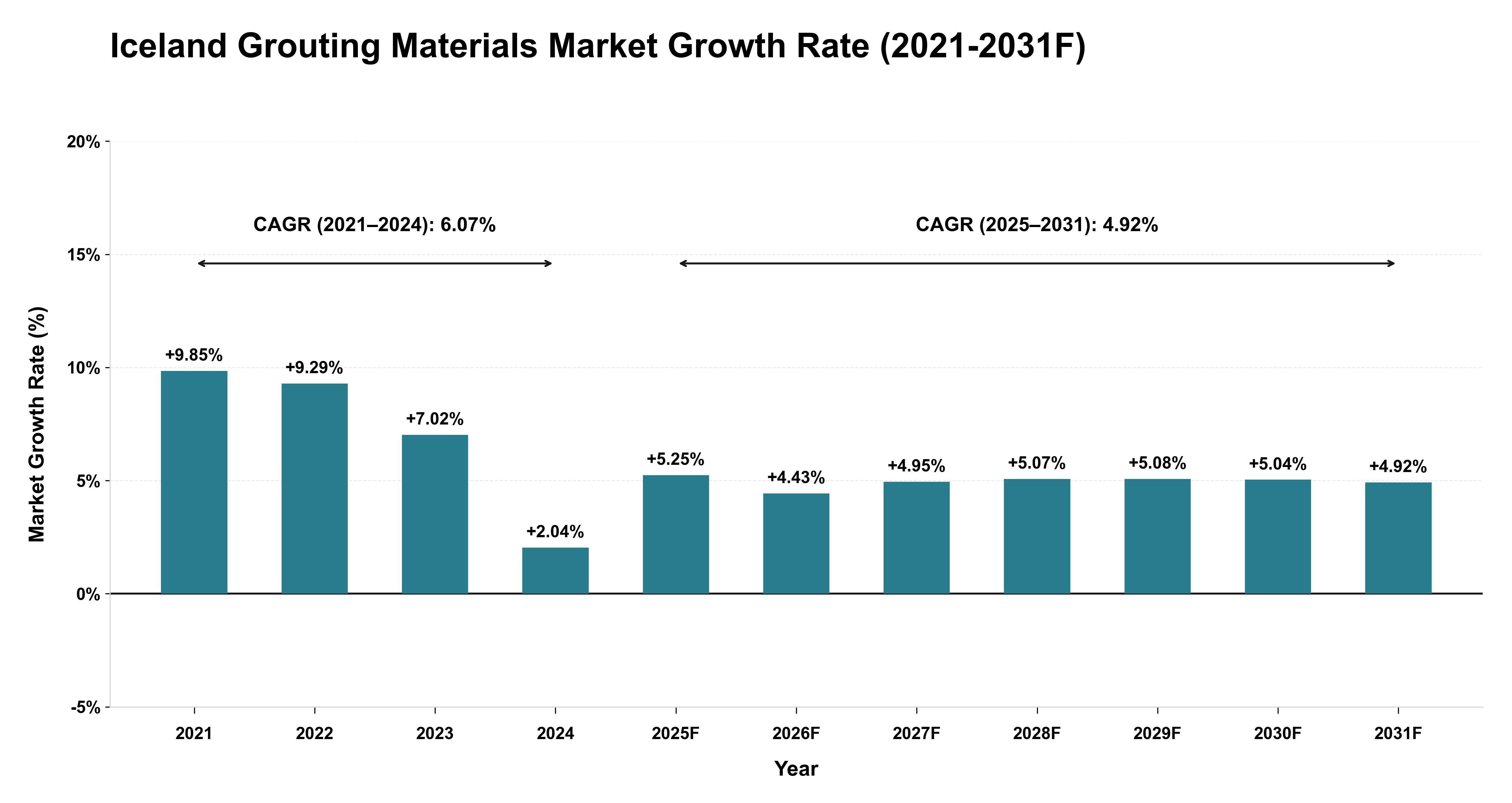 Iceland Grouting Materials Market Year-wise Growth Rate (2021-2031F)