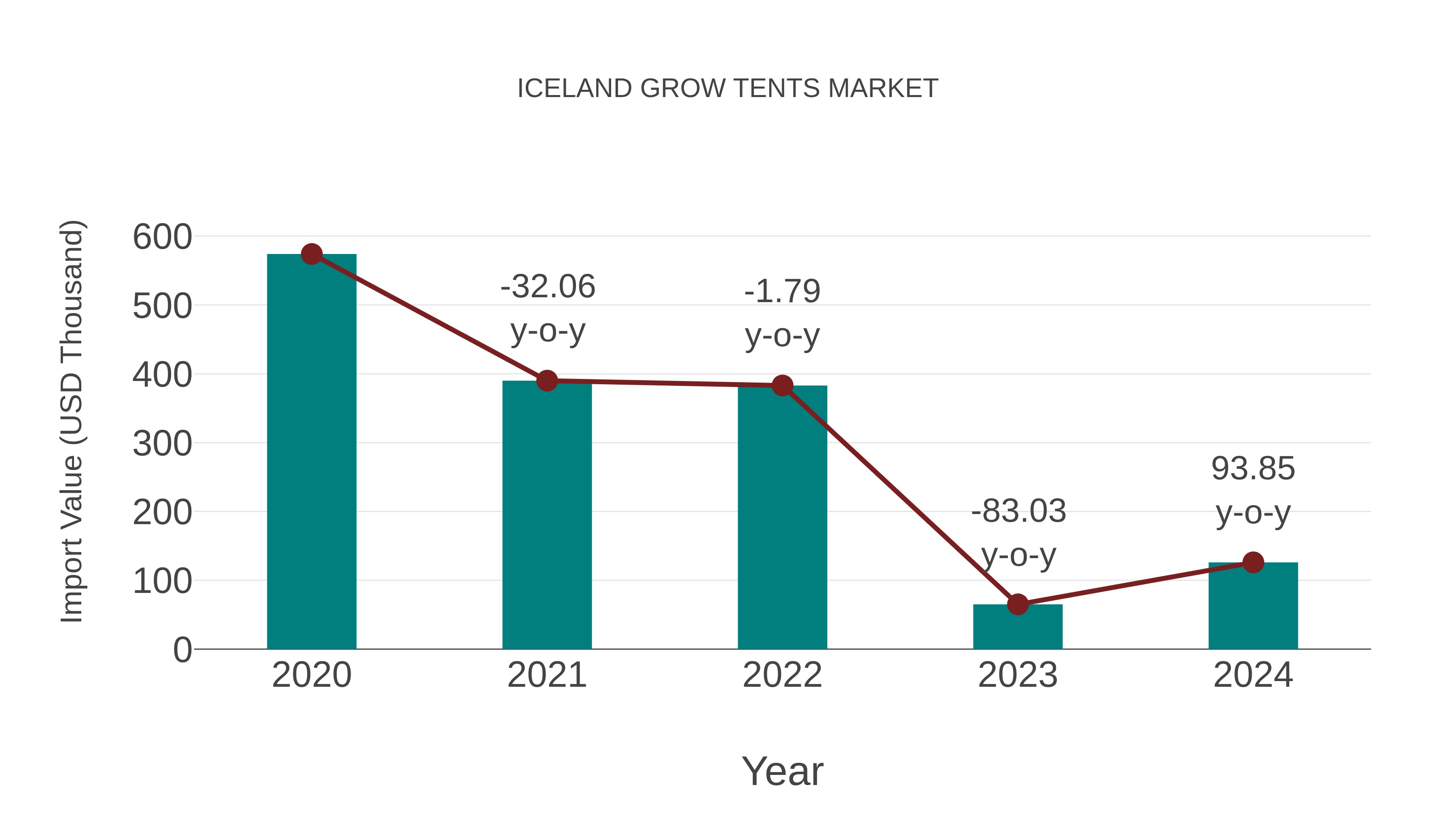  Iceland Grow Tents Market: Import Trend Analysis