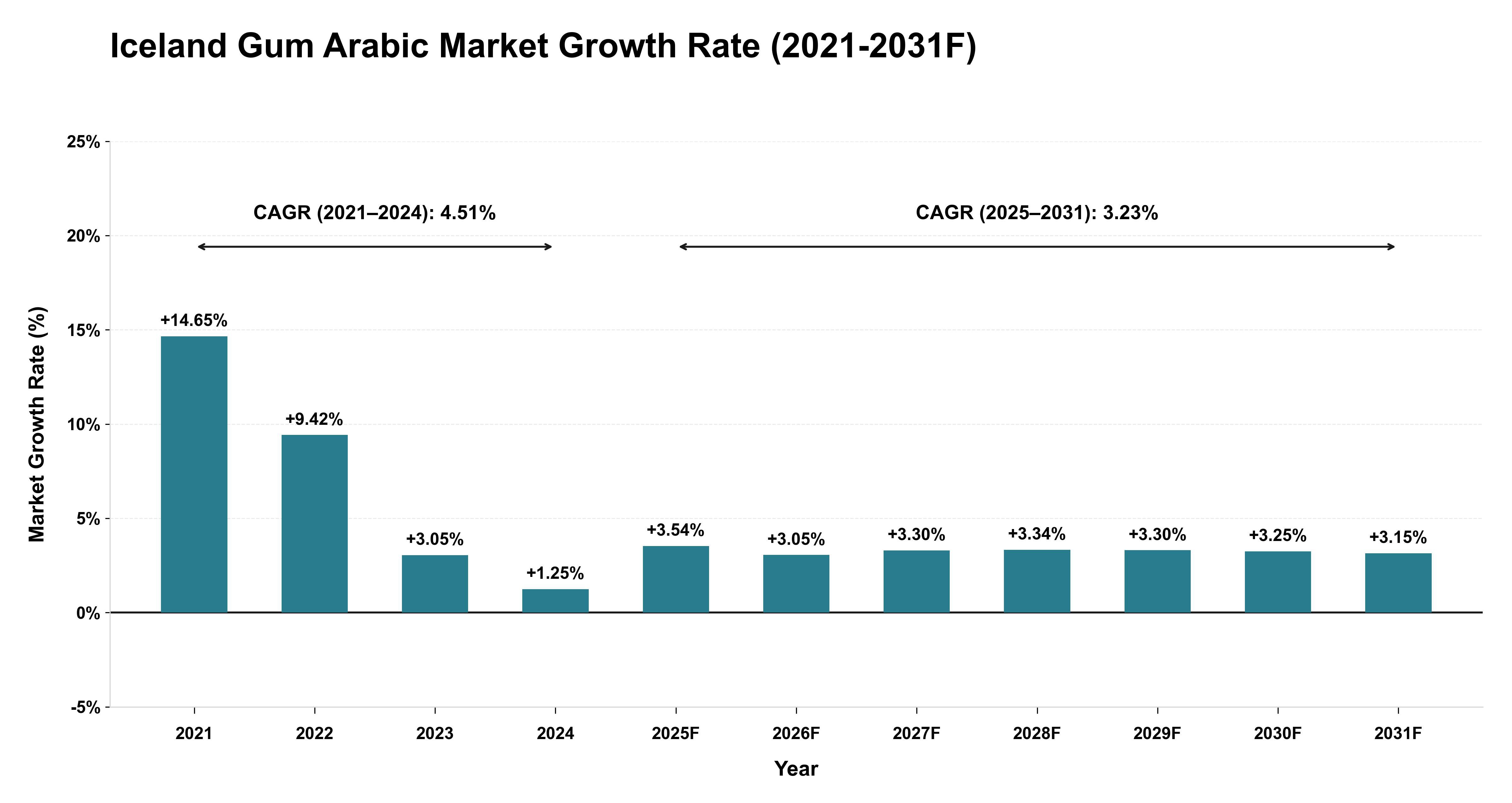 Iceland Gum Arabic Market Year-wise Growth Rate (2021-2031F)
