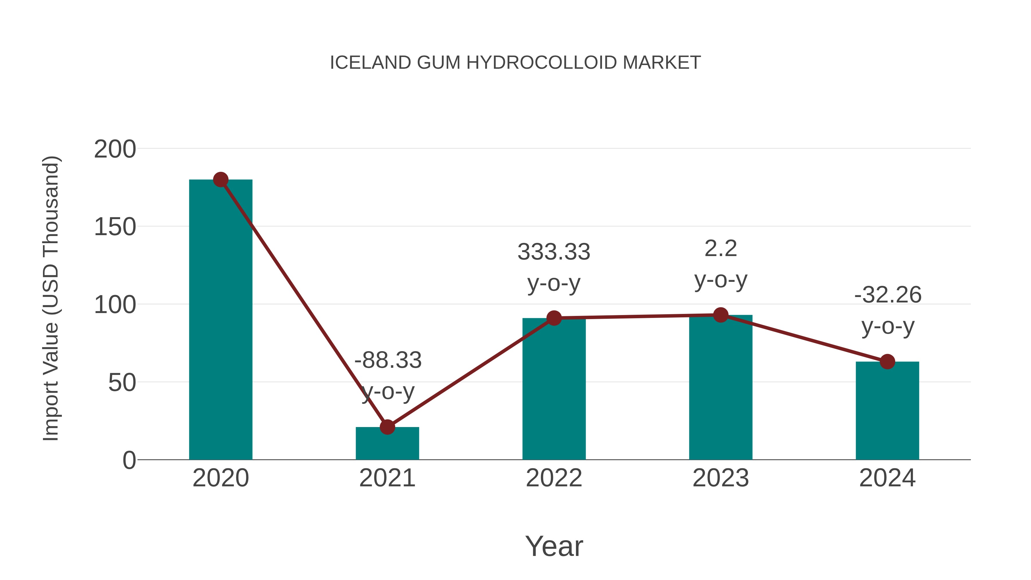  Iceland Gum Hydrocolloid Market: Import Trend Analysis
