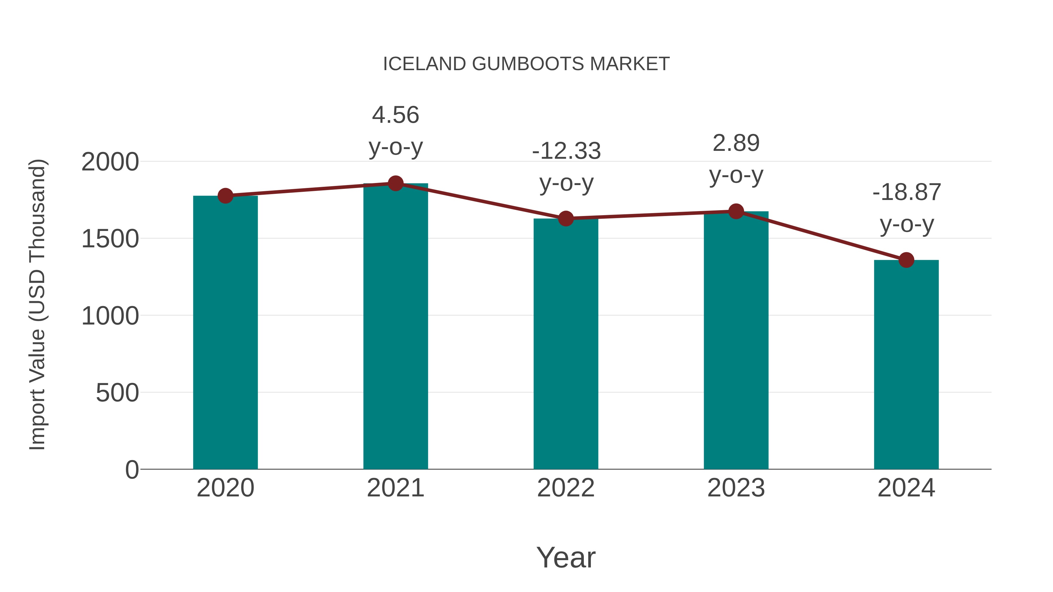  Iceland Gumboots Market: Import Trend Analysis