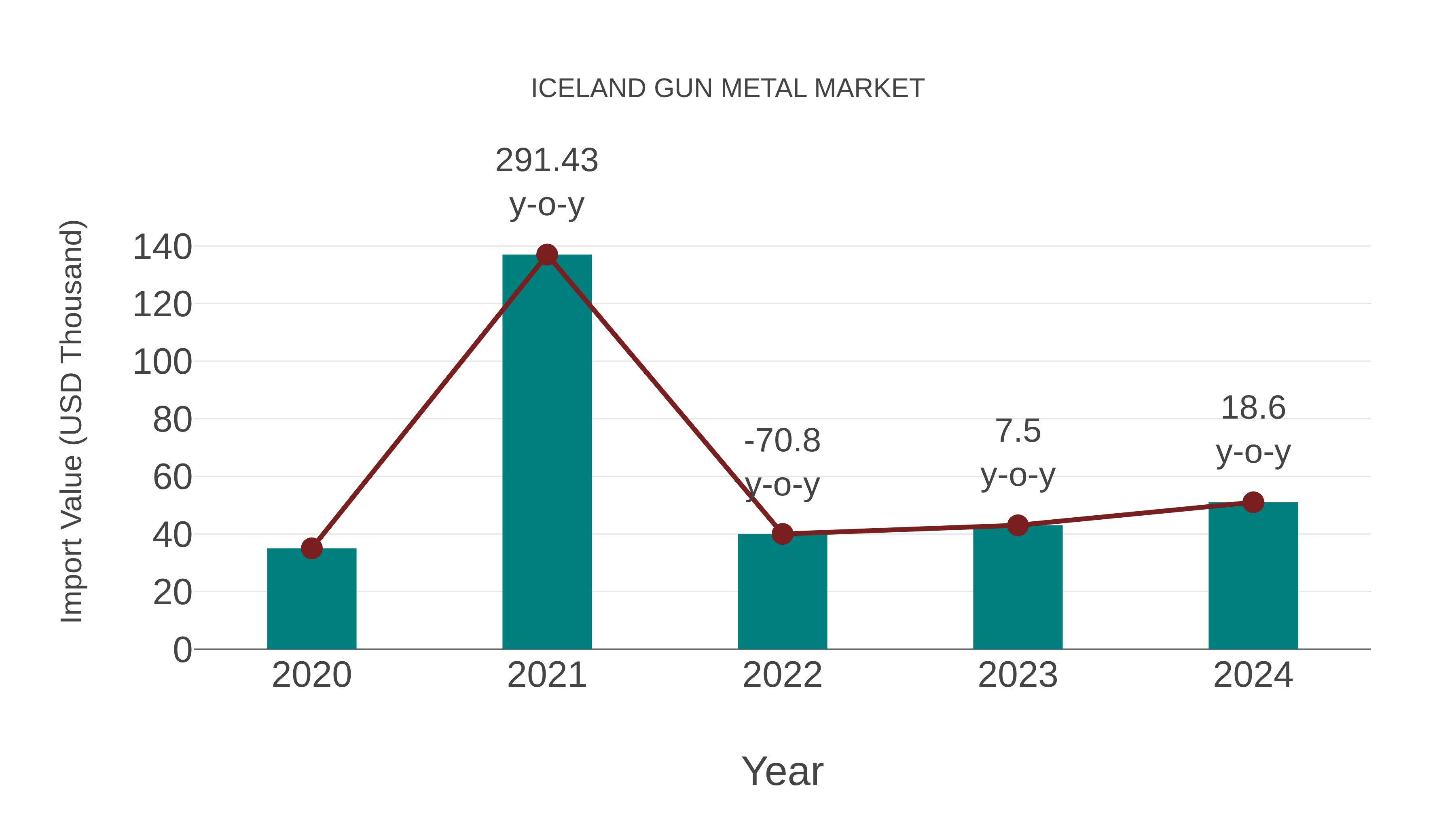  Iceland Gun Metal Market: Import Trend Analysis