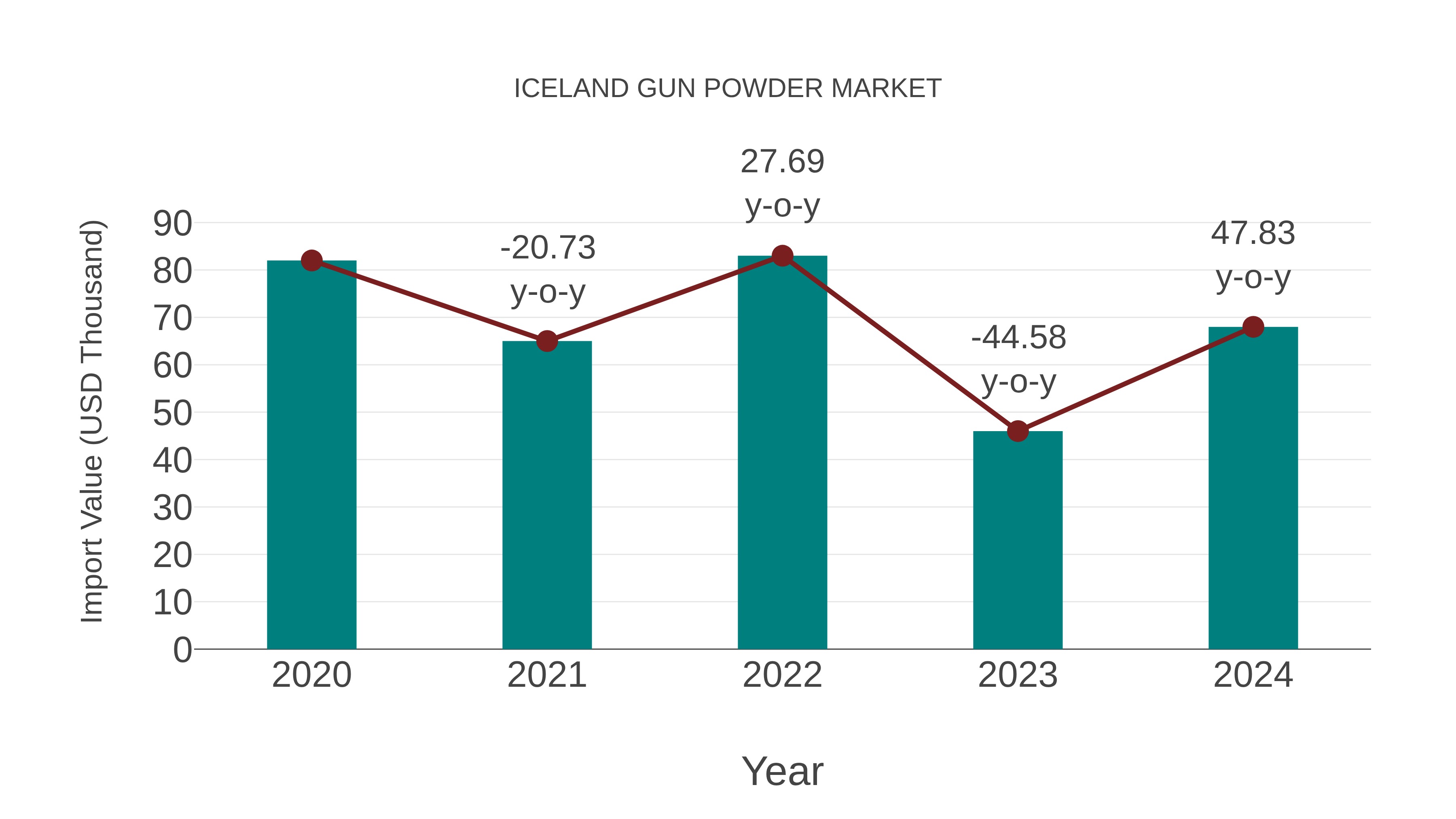 Iceland Gun Powder Market: Import Trend Analysis